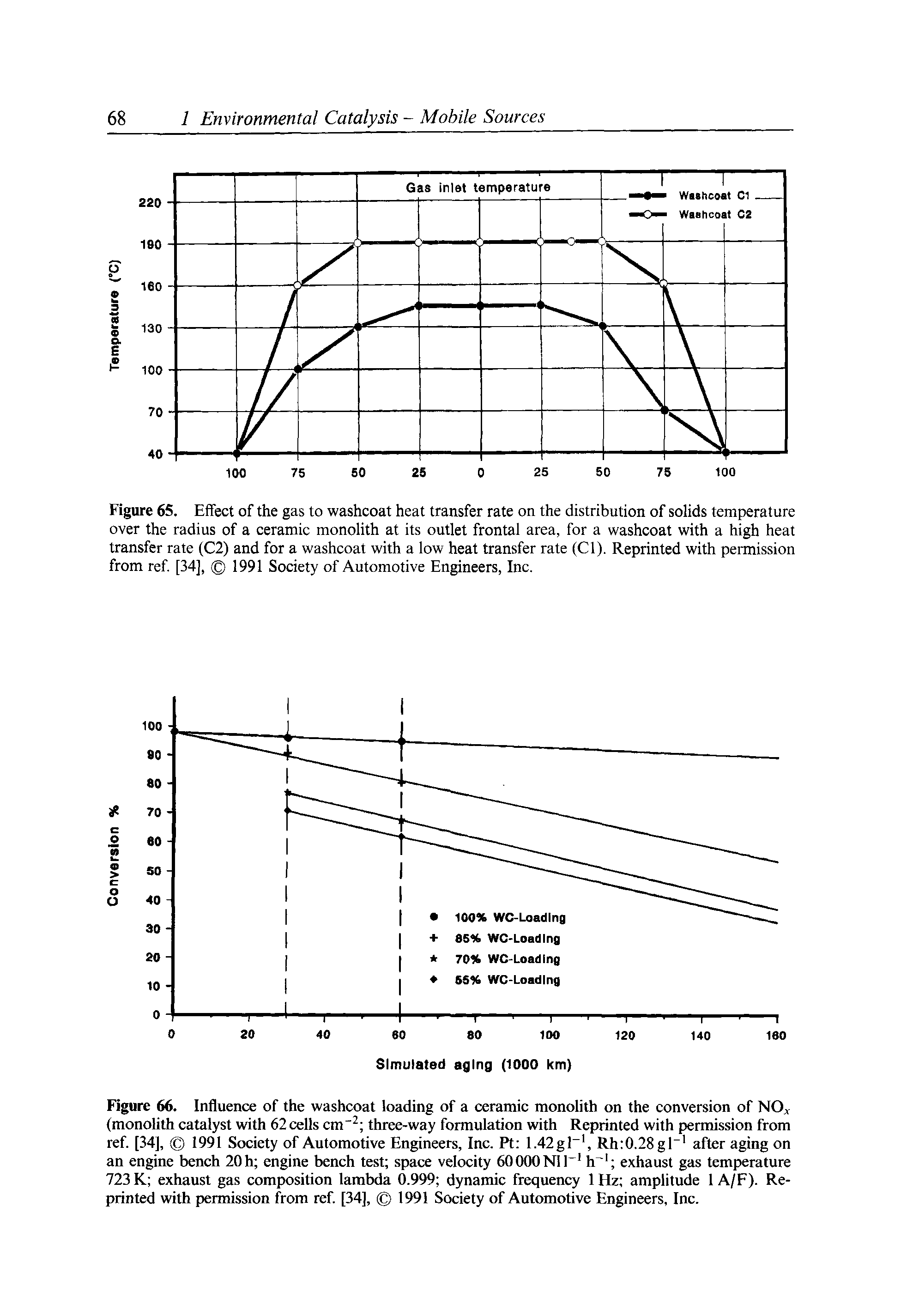 Figure 66. Influence of the washcoat loading of a ceramic monolith on the conversion of NO t (monolith catalyst with 62cells cm" three-way formulation with Reprinted with permission from ref. [34], 1991 Society of Automotive Engineers, Inc. Pt 1.42gl" , Rh 0.28gl" after aging on an engine bench 20 h engine bench test space velocity 60000N1E h exhaust gas temperature 723 K exhaust gas composition lambda 0.999 dynamic frequency 1 Hz amplitude 1 A/F). Reprinted with permission from ref [34], 1991 Society of Automotive Engineers, Inc.