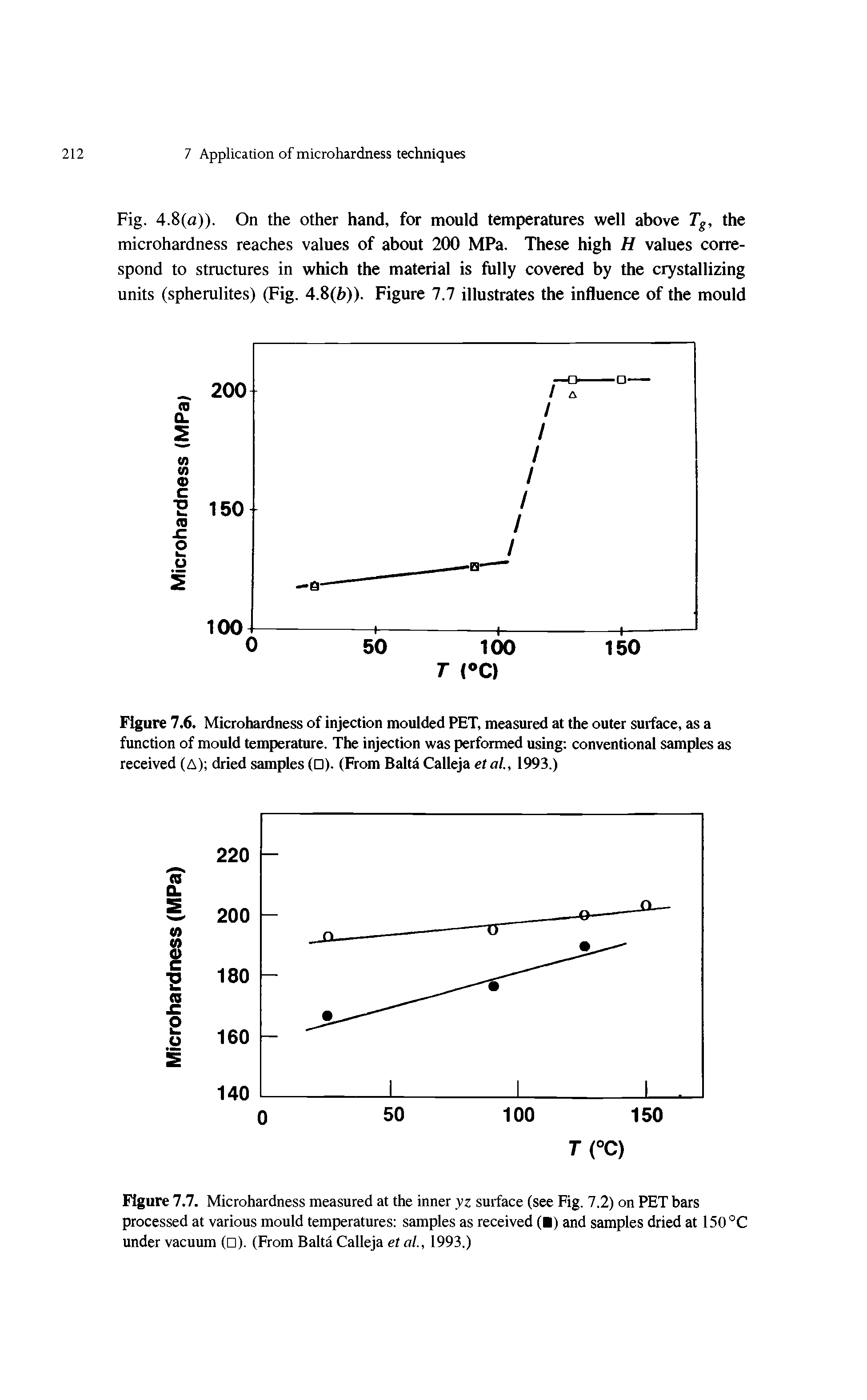 Figure 7.7. Microhardness measured at the inner yz surface (see Fig. 7.2) on PET bars processed at various mould temperatures samples as received (I) and samples dried at 150 °C under vacuum ( ). (From Balta Calleja et al, 1993.)...