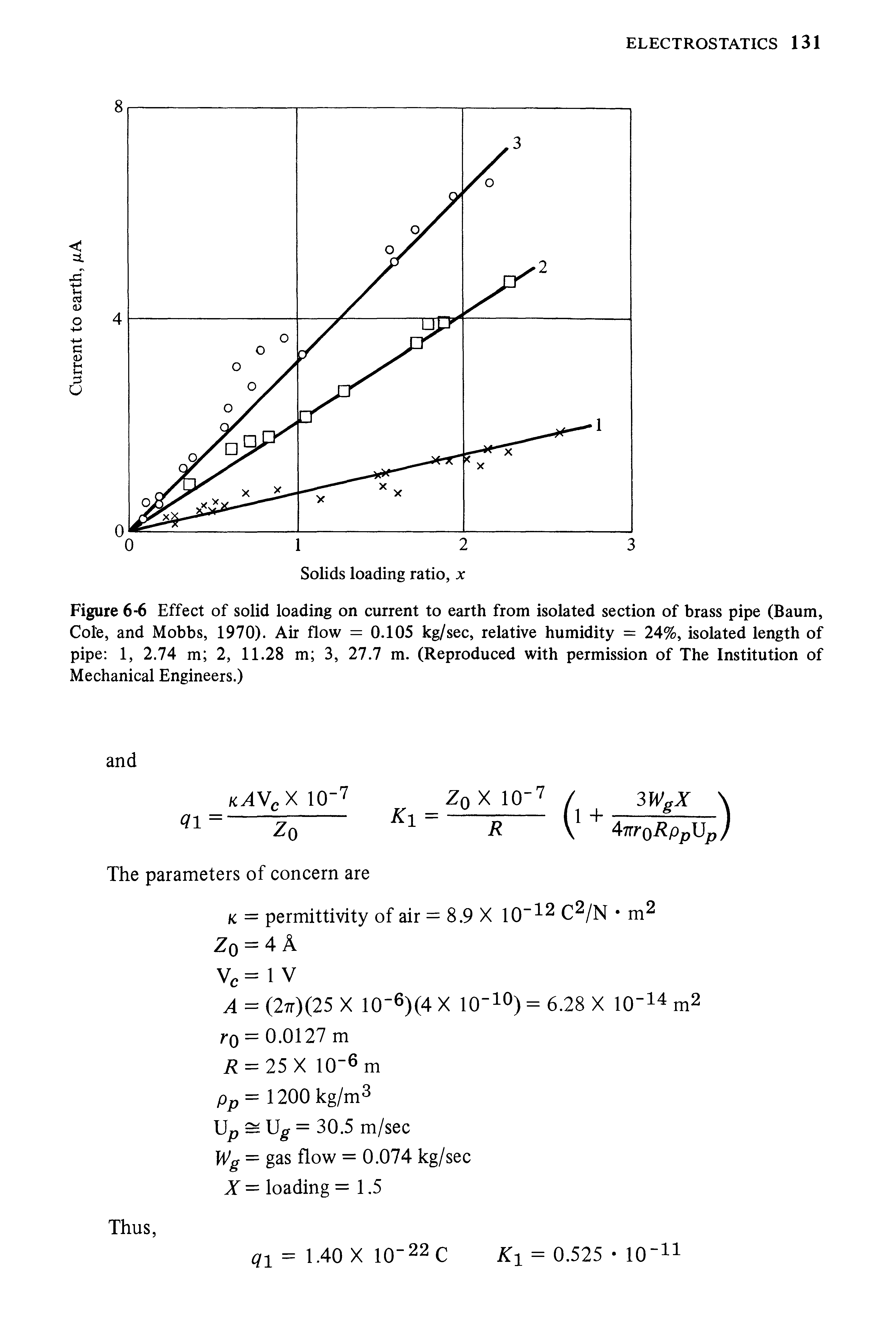 Figure 6-6 Effect of solid loading on current to earth from isolated section of brass pipe (Baum, Cole, and Mobbs, 1970). Air flow = 0.105 kg/sec, relative humidity = 24%, isolated length of pipe 1, 2.74 m 2, 11.28 m 3, 27.7 m. (Reproduced with permission of The Institution of Mechanical Engineers.)...