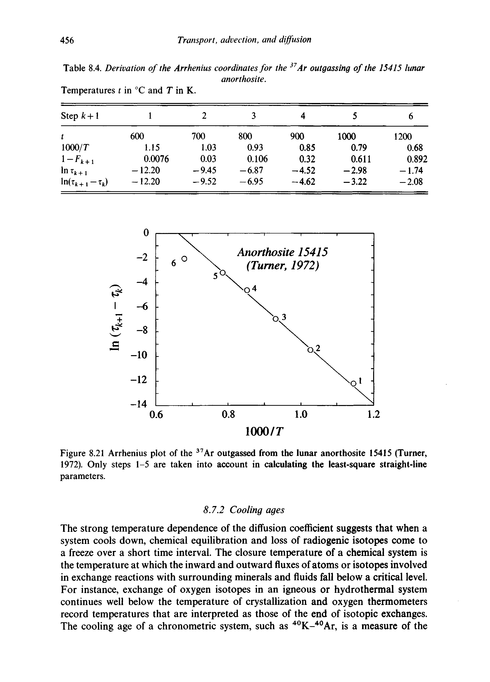 Figure 8.21 Arrhenius plot of the 37Ar outgassed from the lunar anorthosite 15415 (Turner, 1972). Only steps 1-5 are taken into account in calculating the least-square straight-line...