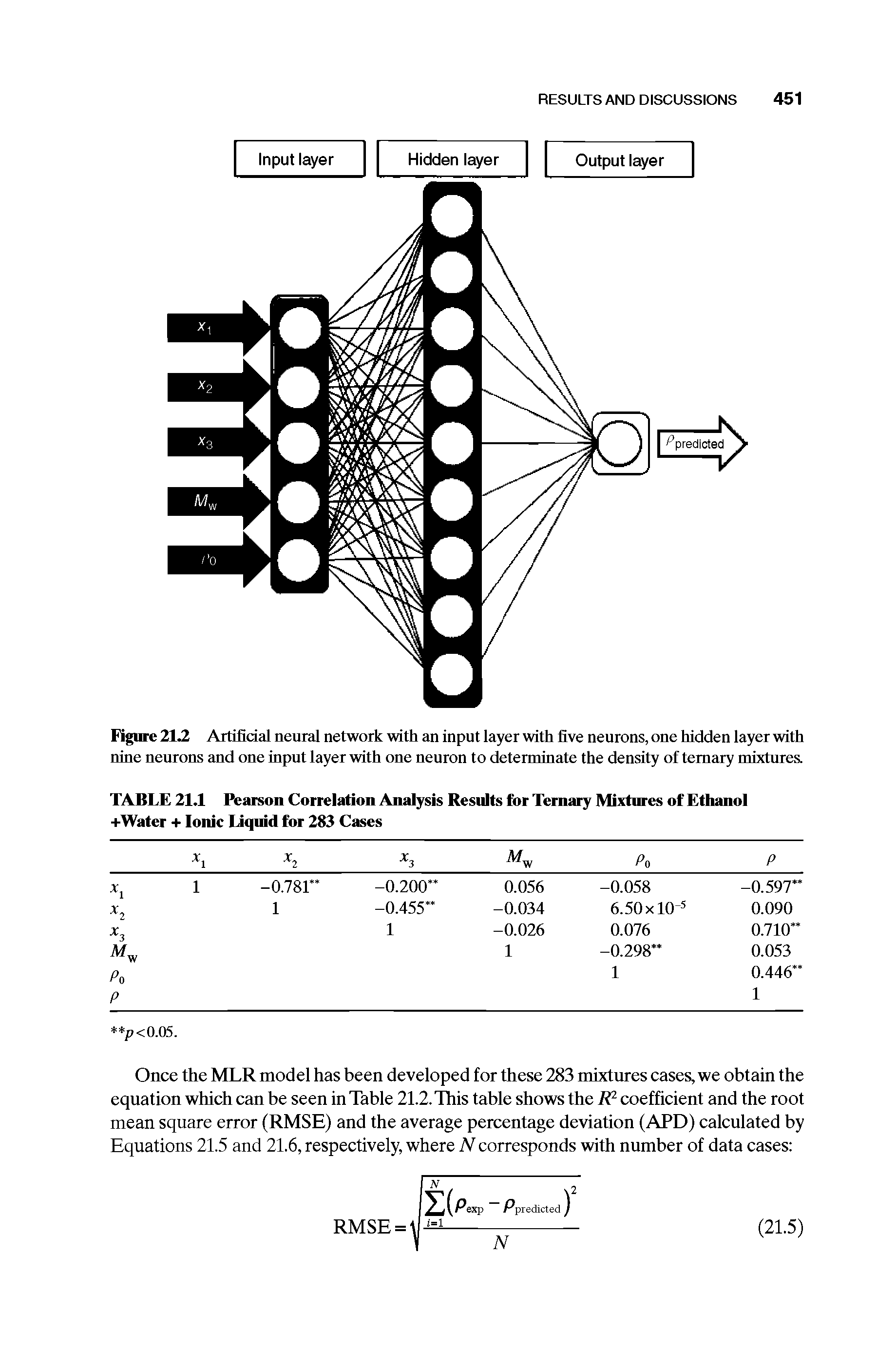Figure 2L2 Artifidal neural network with an input layer with five neurons, one hidden layer with nine neurons and one input layer with one neuron to determinate the density of ternary mixtures.