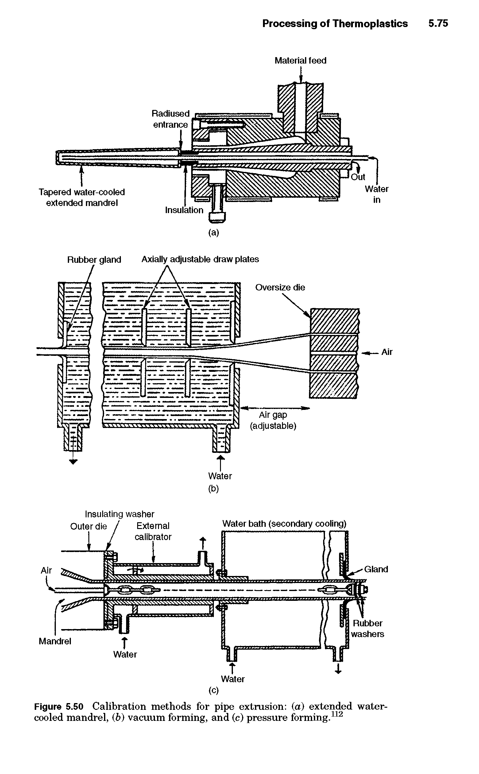 Figure 5.50 Calibration methods for pipe extrusion (a) extended water-cooled mandrel, (b) vacuum forming, and (c) pressure forming.