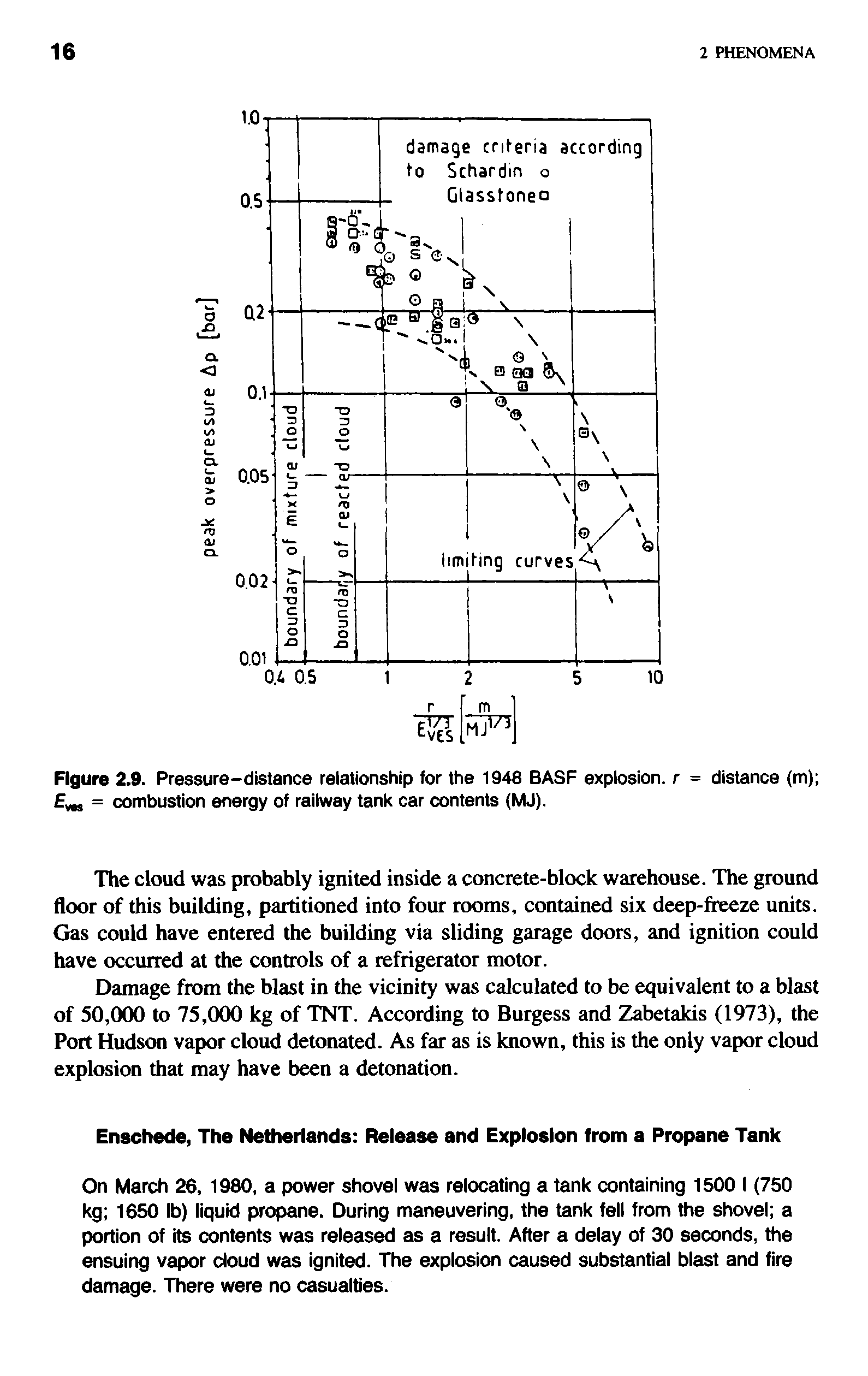 Figure 2.9. Pressure-distance relationship for the 1948 BASF explosion, r = distance (m) ms = combustion energy of railway tank car contents (MJ).