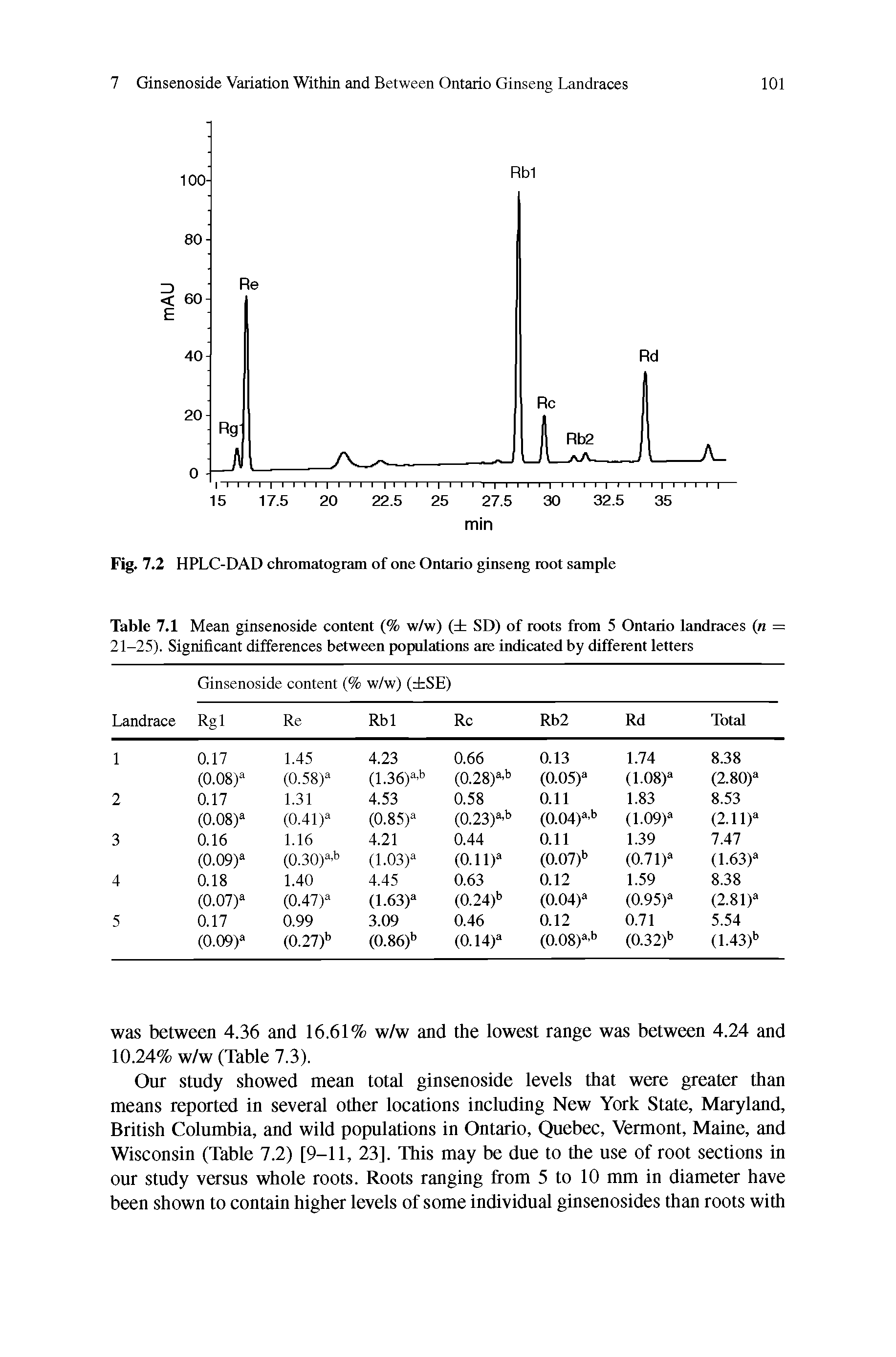 Fig. 7.2 HPLC-DAD chromatogram of one Ontario ginseng root sample...