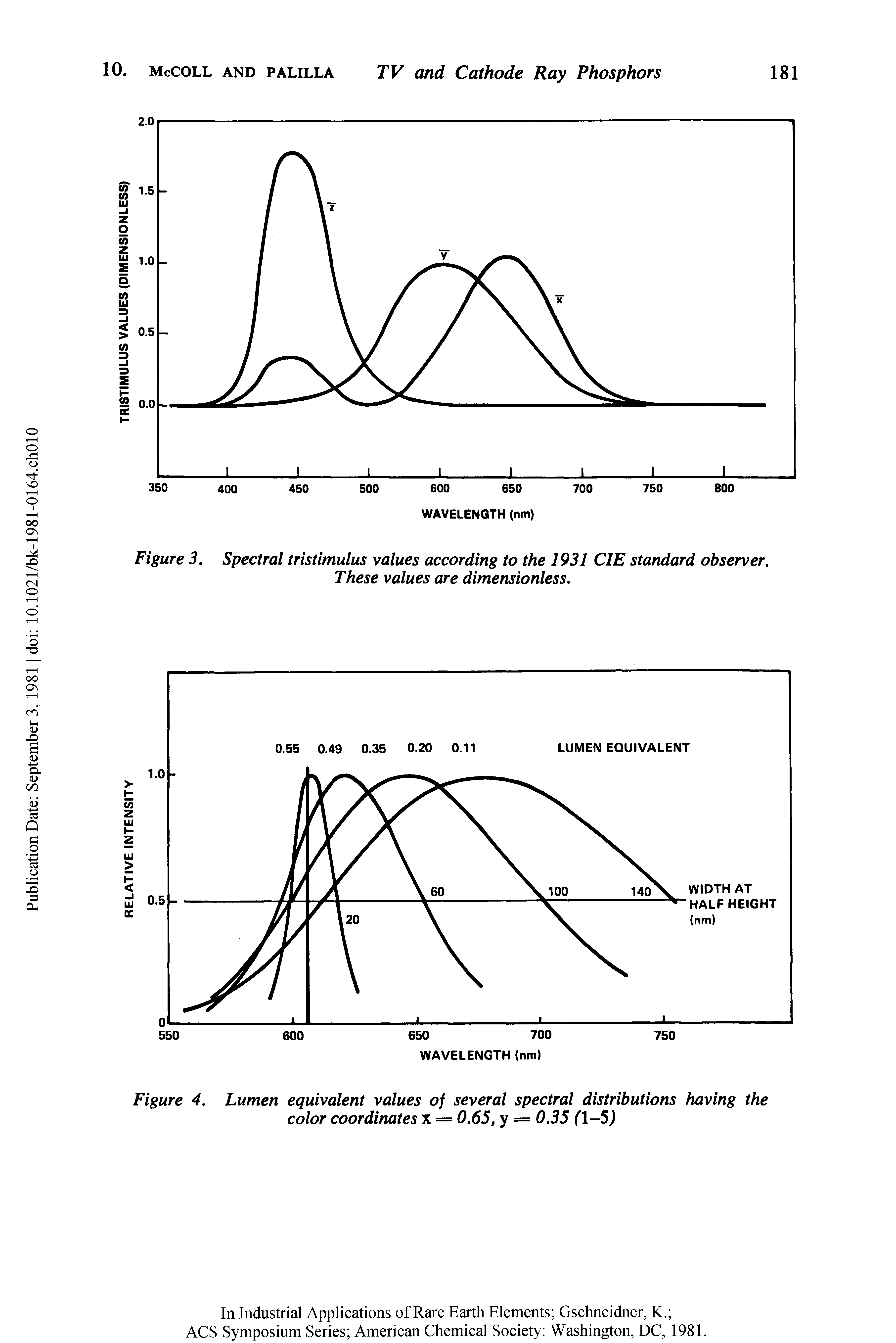 Figure 3. Spectral tristimulus values according to the 1931 CIE standard observer. These values are dimensionless.