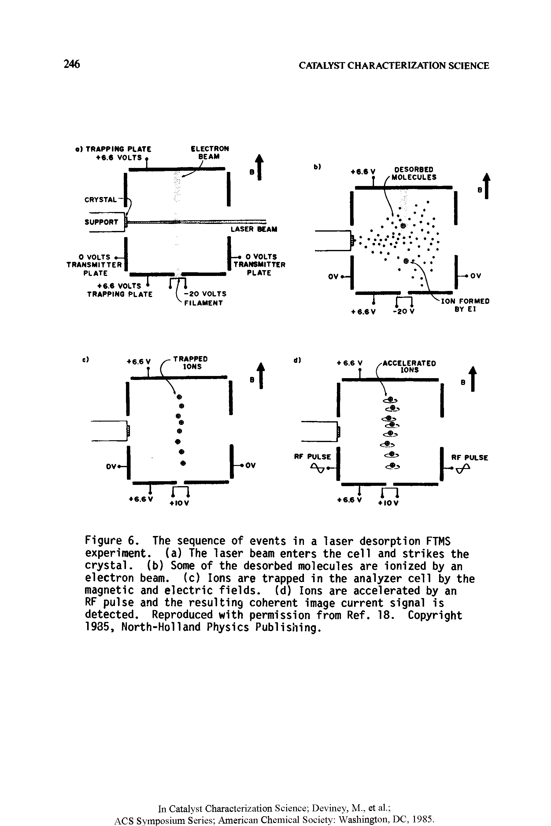 Figure 6. The sequence of events in a laser desorption FTMS experiment, (a) The laser beam enters the cell and strikes the crystal, (b) Some of the desorbed molecules are ionized by an electron beam, (c) Ions are trapped in the analyzer cell by the magnetic and electric fields, (d) Ions are accelerated by an RF pulse and the resulting coherent image current signal is detected. Reproduced with permission from Ref. 18. Copyright 1935, North-Holland Physics Publishing.