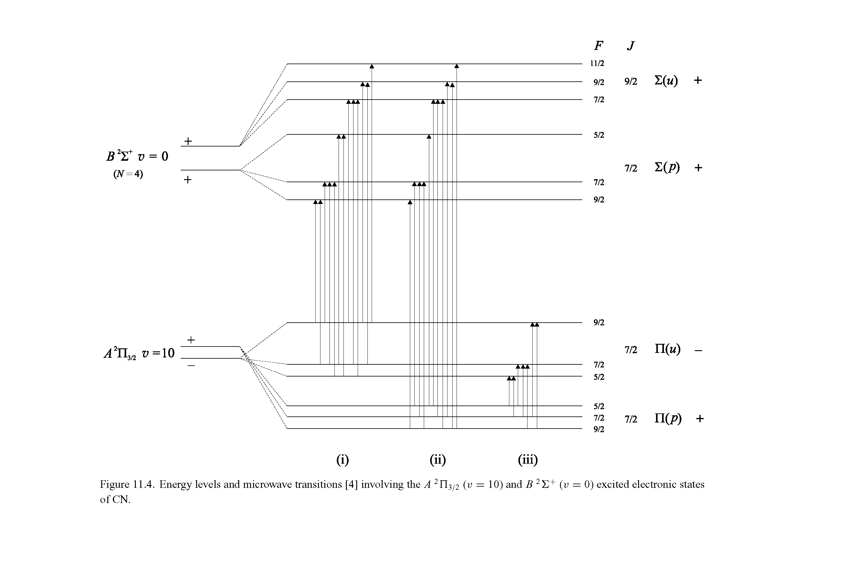 Figure 11.4. Energy levels and microwave transitions [4] involving the A 2Tl3/2 (v = 10) and B 2E+ (v = 0) excited electronic states of CN.