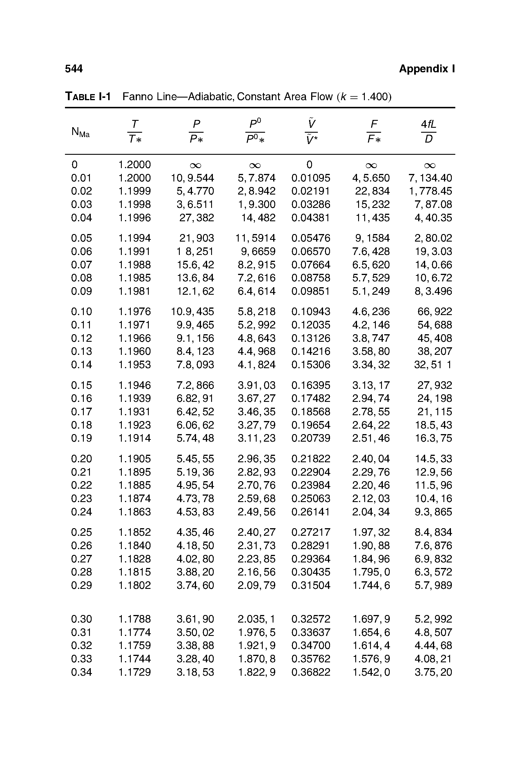 Table 1-1 Fanno Line—Adiabatic, Constant Area Flow (k = 1.400) ...