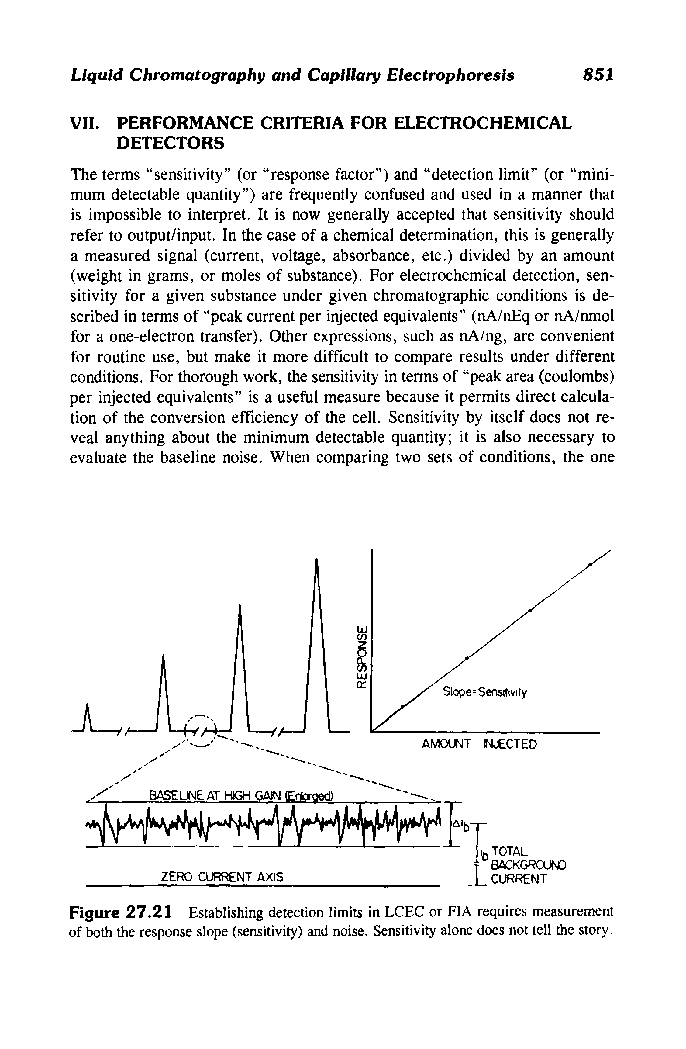 Figure 27.21 Establishing detection limits in LCEC or FIA requires measurement of both the response slope (sensitivity) and noise. Sensitivity alone does not tell the story.