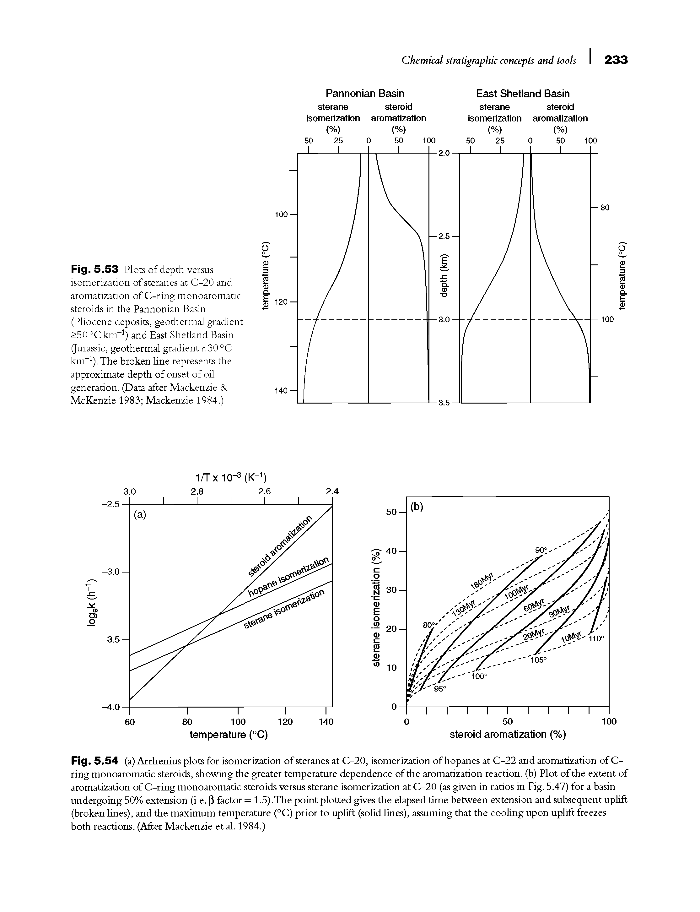 Fig. 5.53 Plots of depth versus isomerization of steranes at C-20 and aromatization of C-ring monoaromatic steroids in the Pannonian Basin (Pliocene deposits, geothermal gradient >50°Ckm-1) and East Shetland Basin (Jurassic, geothermal gradient c.30°C km-1).The broken line represents the approximate depth of onset of oil generation. (Data after Mackenzie McKenzie 1983 Mackenzie 1984.)...