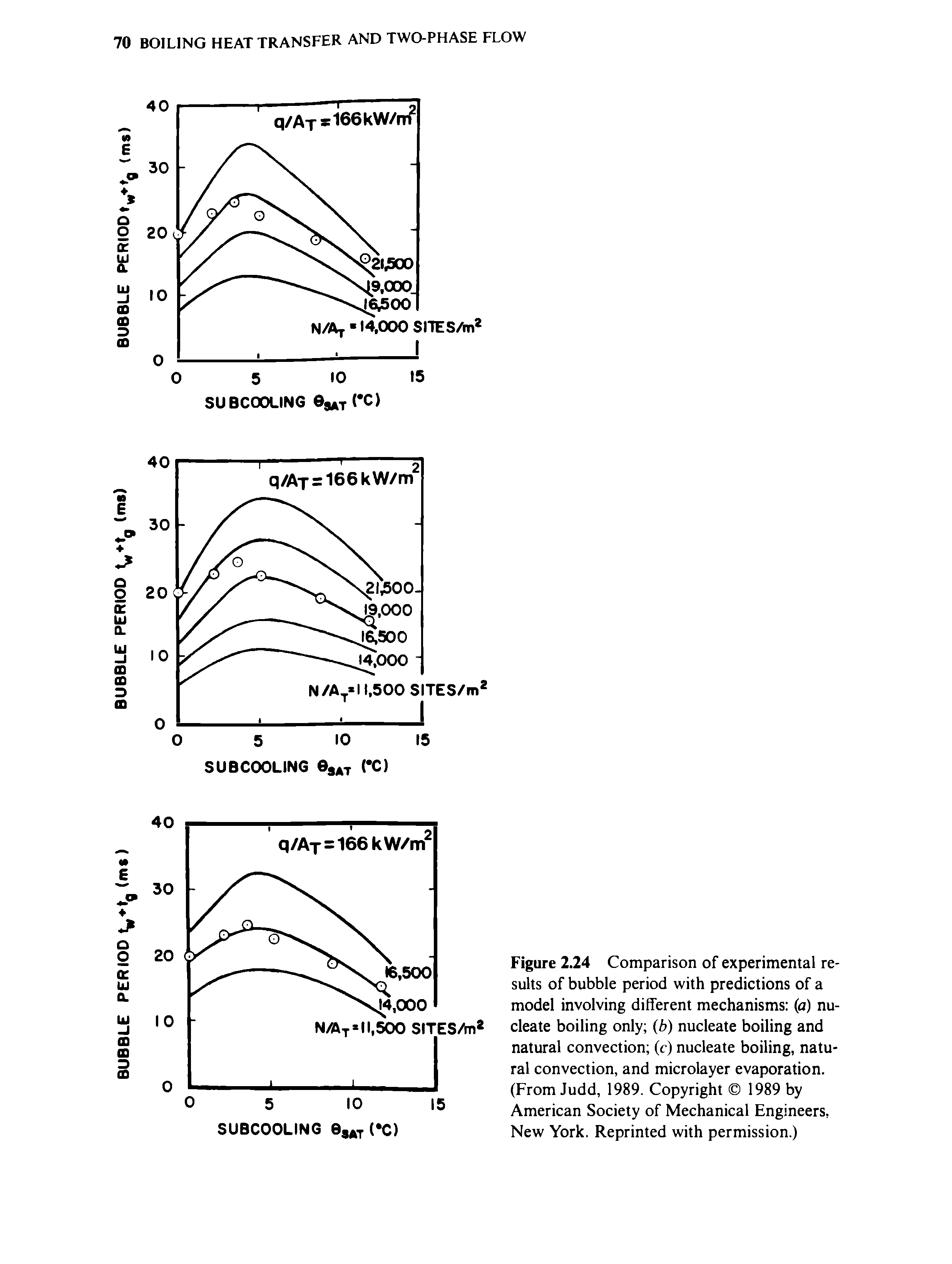 Figure 2.24 Comparison of experimental results of bubble period with predictions of a model involving different mechanisms (a) nucleate boiling only (b) nucleate boiling and natural convection (c) nucleate boiling, natural convection, and microlayer evaporation. (From Judd, 1989. Copyright 1989 by American Society of Mechanical Engineers, New York. Reprinted with permission.)...