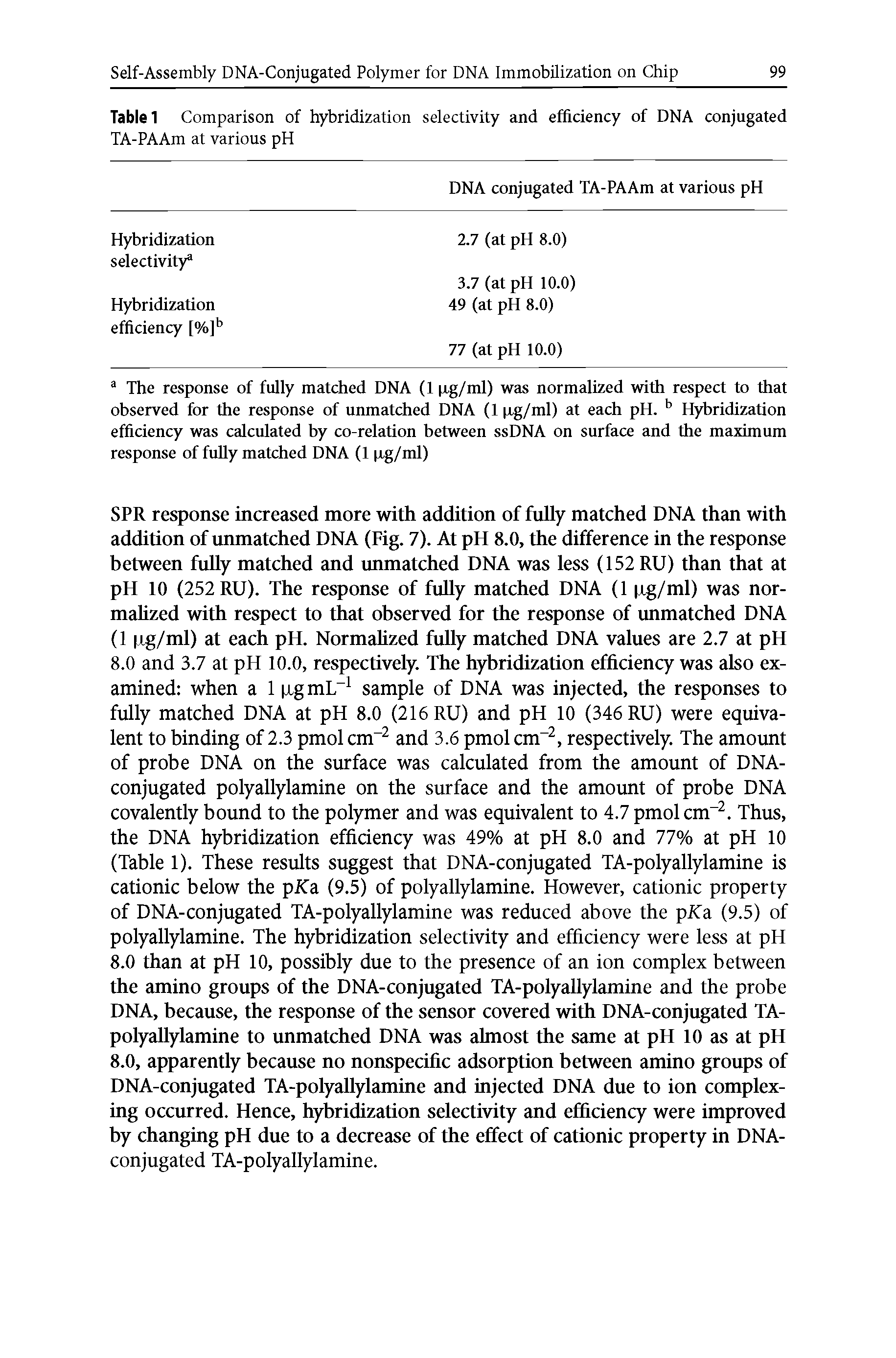 Table 1 Comparison of hybridization selectivity and efficiency of DNA conjugated TA-PAAm at various pH...