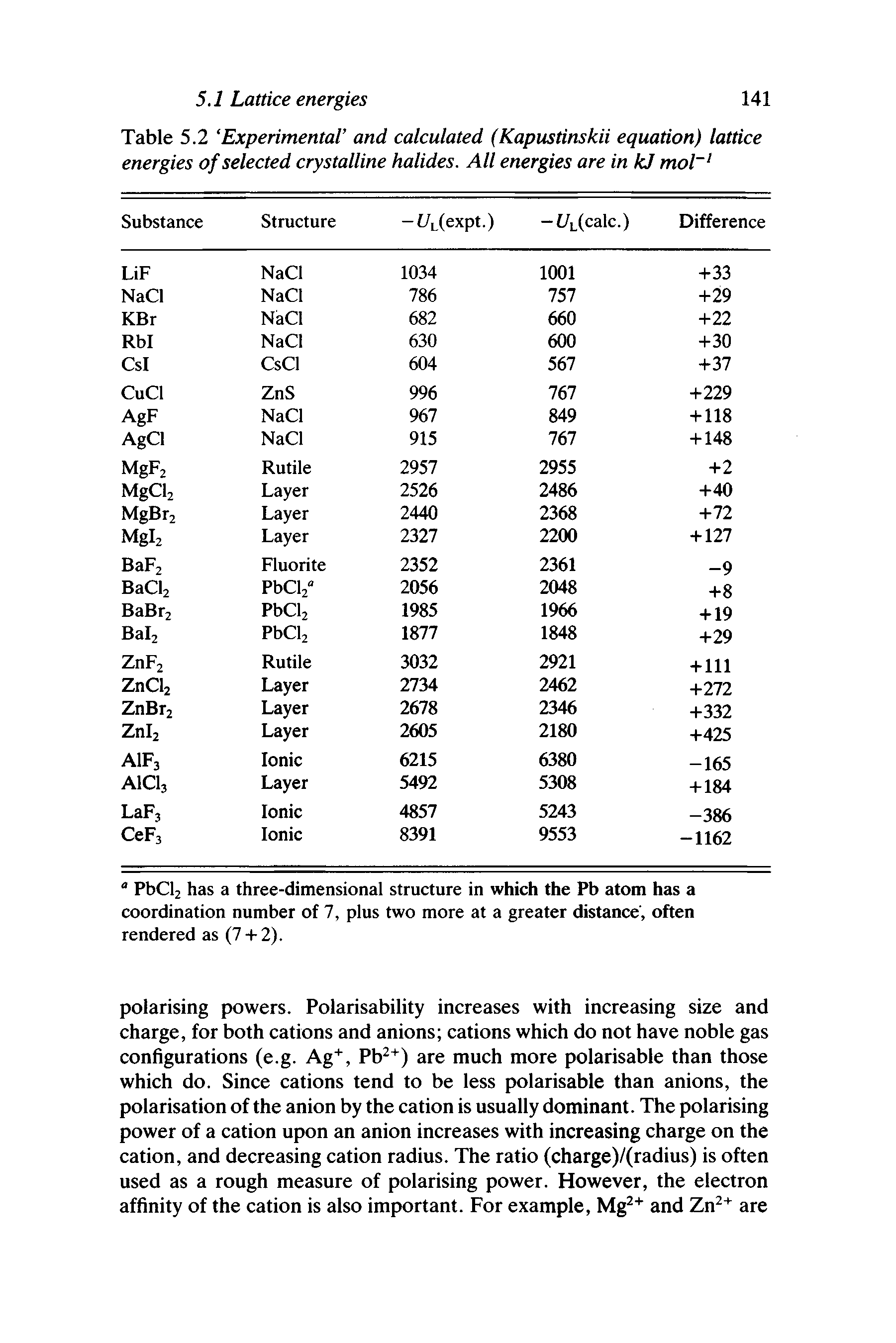 Table 5.2 Experimental and calculated (Kapustinskii equation) lattice energies of selected crystalline halides. All energies are in kJ mol ...