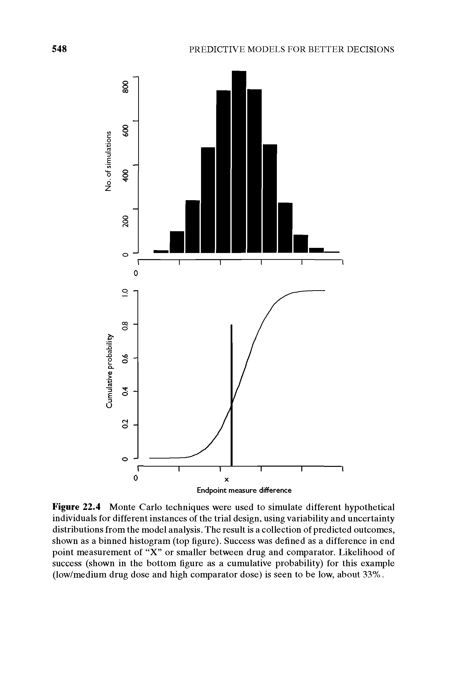 Figure 22.4 Monte Carlo techniques were used to simulate different hypothetical individuals for different instances of the trial design, using variability and uncertainty distributions from the model analysis. The result is a collection of predicted outcomes, shown as a binned histogram (top figure). Success was defined as a difference in end point measurement of X or smaller between drug and comparator. Likelihood of success (shown in the bottom figure as a cumulative probability) for this example (low/medium drug dose and high comparator dose) is seen to be low, about 33%.