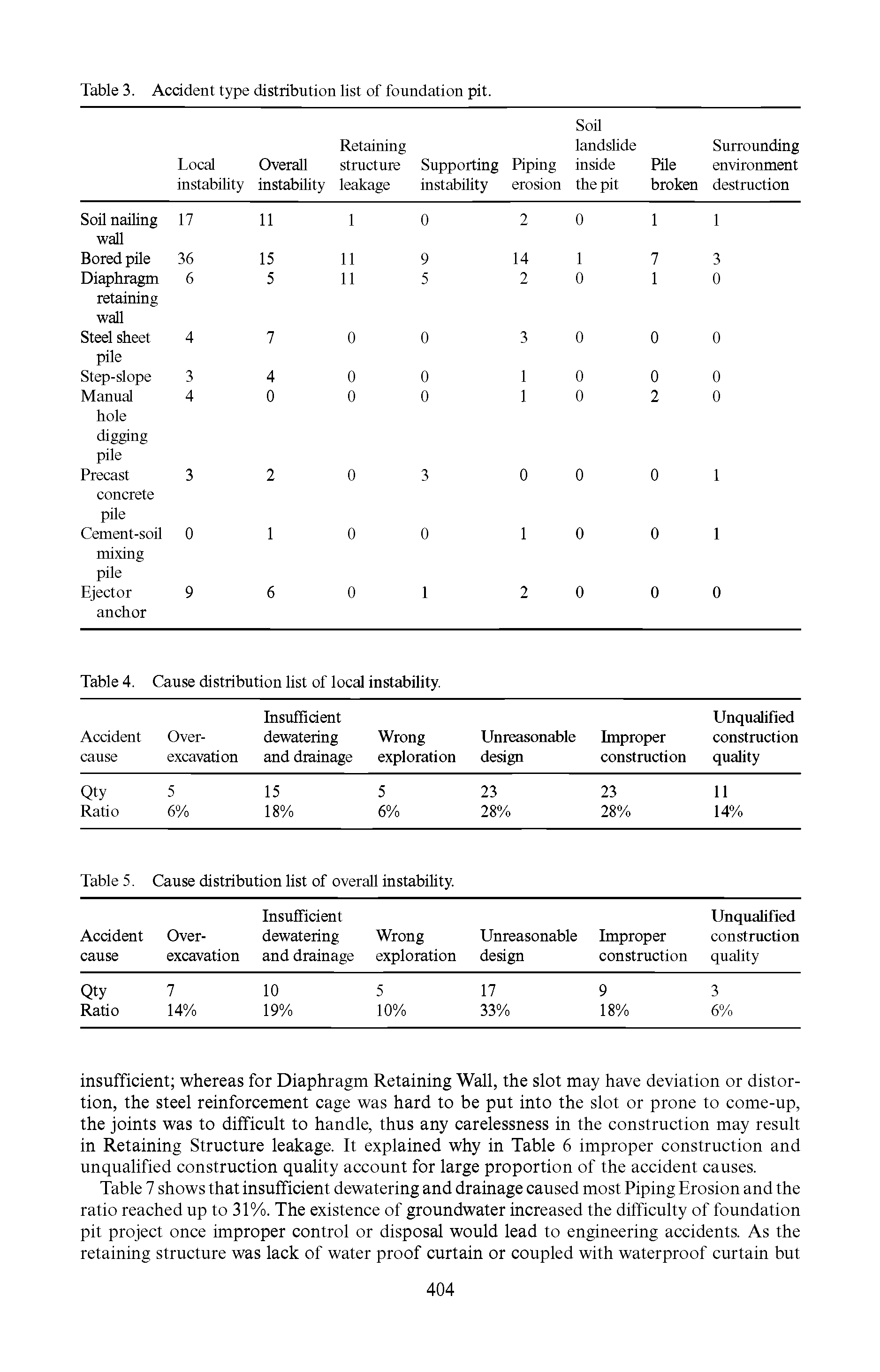 Table 4. Cause distribution list of local instability. ...