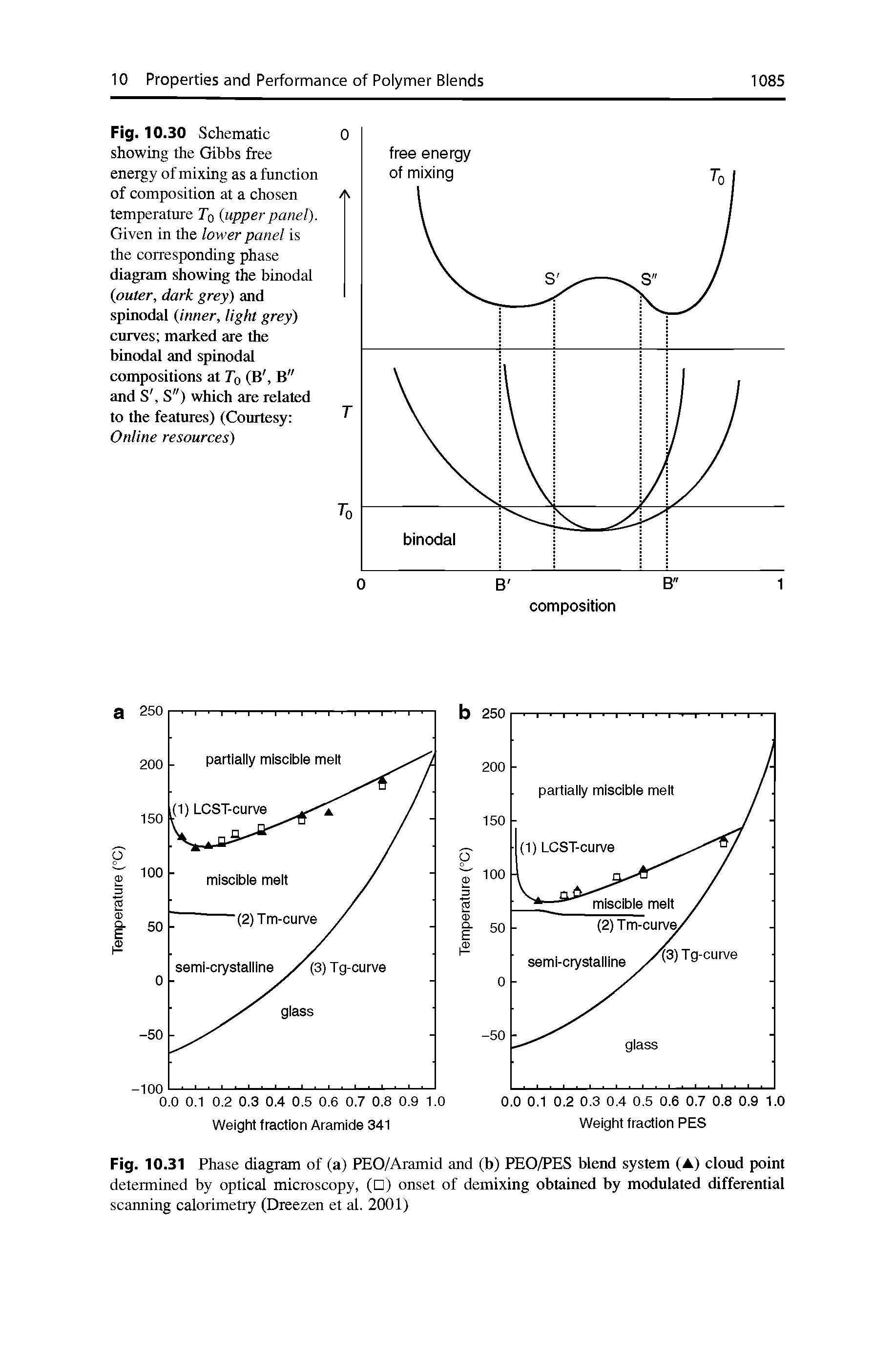 Fig. 10. 30 Schematic showing the Gibbs free energy of mixing as a function of composition at a chosen temperature Tq (upperpanel). Given in the lower panel is the corresponding phase diagram showing the binodal (outer, dark grey) and spinodal (inner, light grey) curves marked are the binodal and spinodal compositions at To (B, B" and S, S") which ate related to the features) (Courtesy Online resources)...
