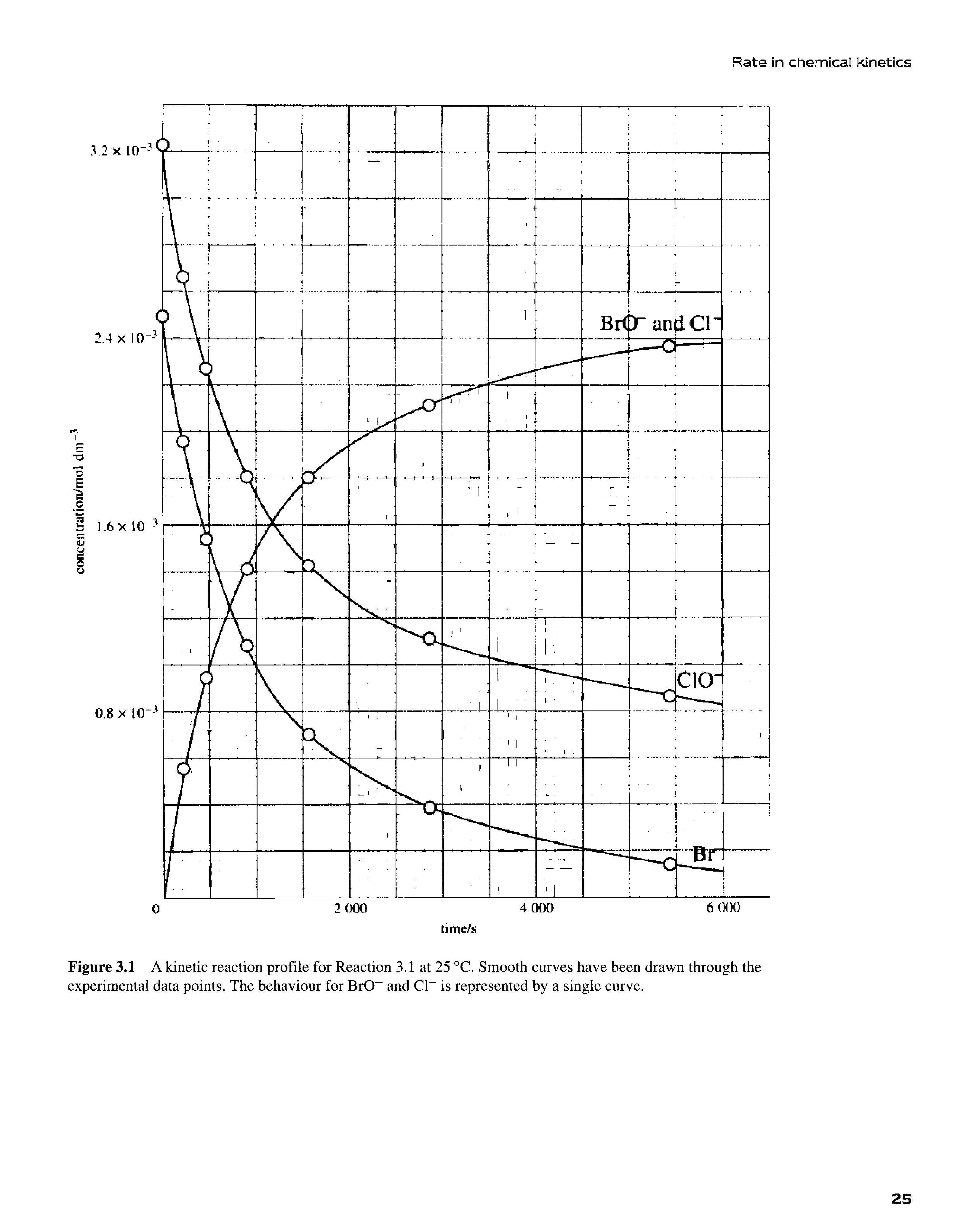 Figure 3.1 A kinetic reaction profile for Reaction 3.1 at 25 °C. Smooth curves have been drawn through the experimental data points. The behaviour for BrO and Cl is represented by a single curve.