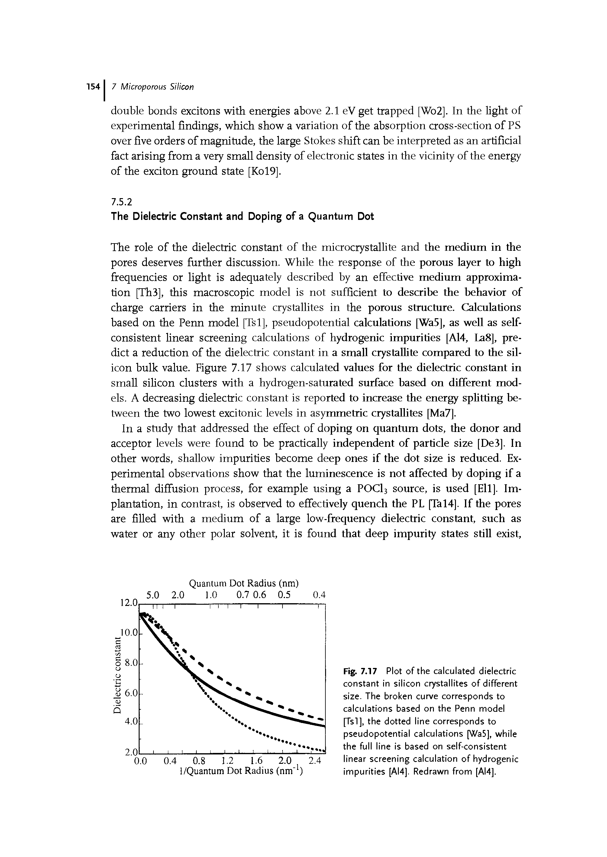 Fig. 7.17 Plot of the calculated dielectric constant in silicon crystallites of different size. The broken curve corresponds to calculations based on the Penn model [Tsl], the dotted line corresponds to pseudopotential calculations [Wa5], while the full line is based on self-consistent linear screening calculation of hydrogenic impurities [AI4]. Redrawn from [AI4].