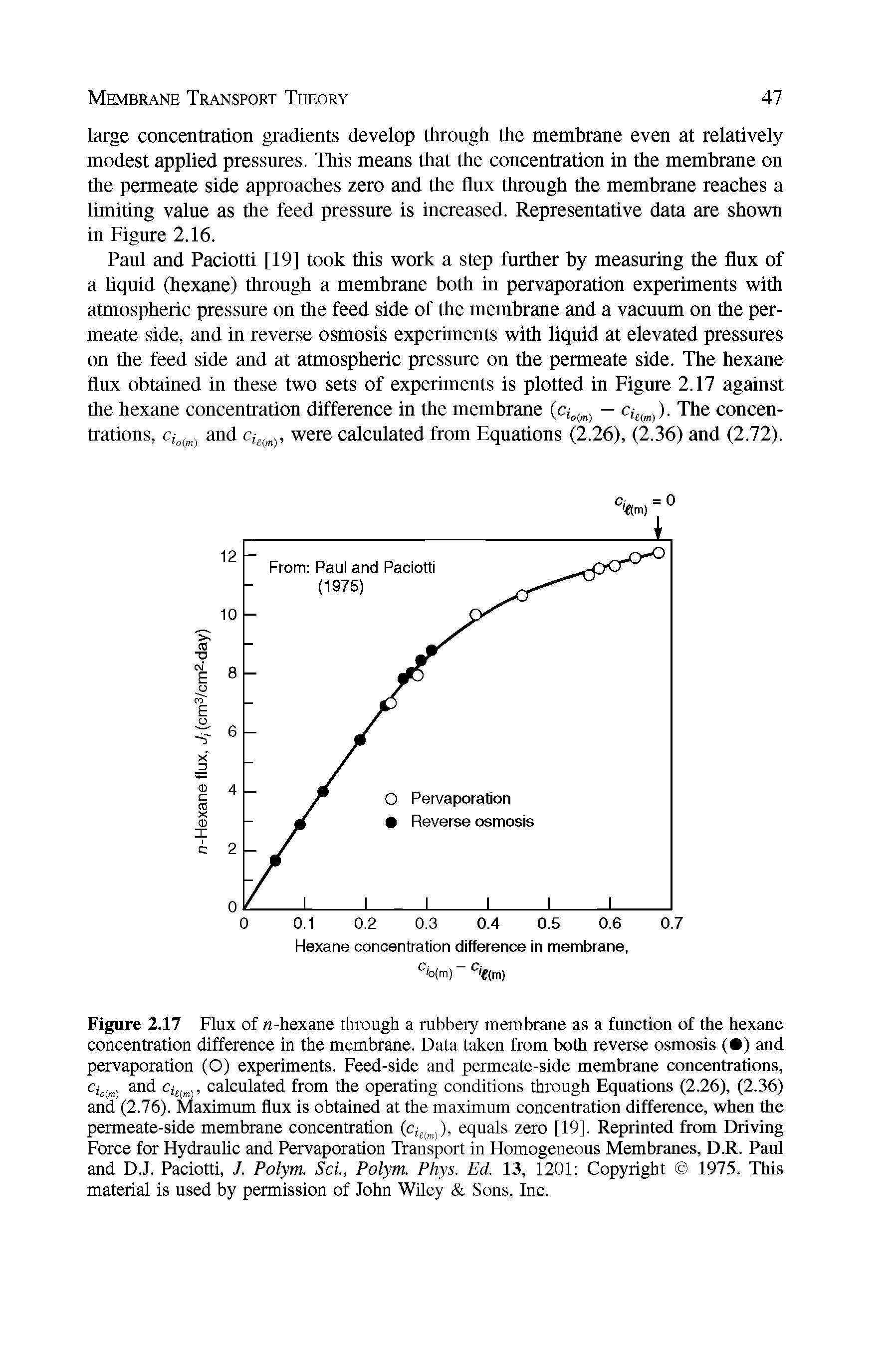 Figure 2.17 Flux of n-hexane through a rubbery membrane as a function of the hexane concentration difference in the membrane. Data taken from both reverse osmosis ( ) and pervaporation (O) experiments. Feed-side and permeate-side membrane concentrations, Ci0 m) and Cie m), calculated from the operating conditions through Equations (2.26), (2.36) and (2.76). Maximum flux is obtained at the maximum concentration difference, when the permeate-side membrane concentration cit(m)), equals zero [19]. Reprinted from Driving Force for Hydraulic and Pervaporation Transport in Homogeneous Membranes, D.R. Paul and D.J. Paciotti, J. Polym. Sci., Polym. Phys. Ed. 13, 1201 Copyright 1975. This material is used by permission of John Wiley Sons, Inc.