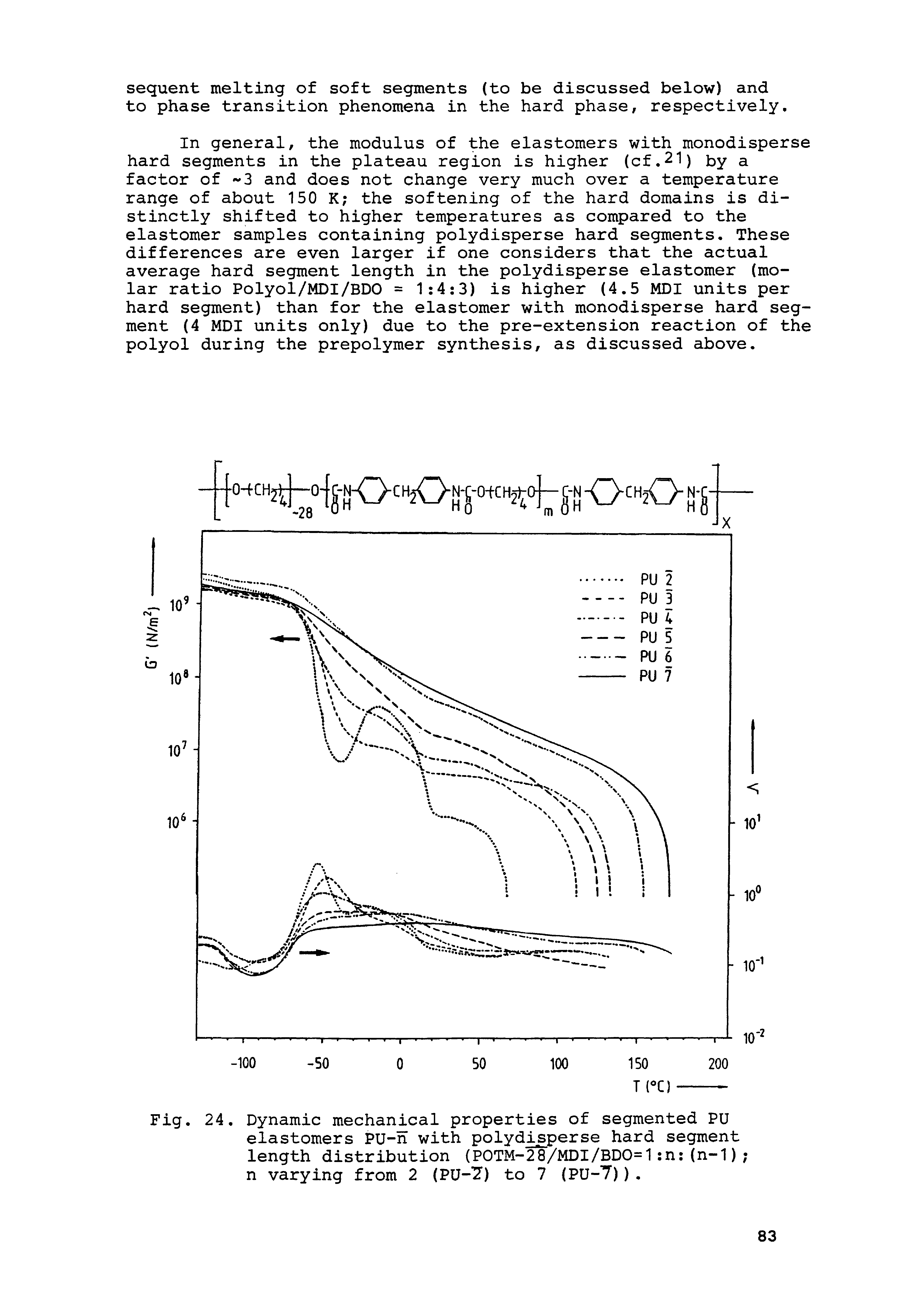 Fig. 24, Dynamic mechanical properties of segmented PU elastomers PU-h with polydisperse hard segment length distribution (POTM-28/MDI/BDO=1 n (n-1) n varying from 2 (PU- ) to 7 (PU-7)).