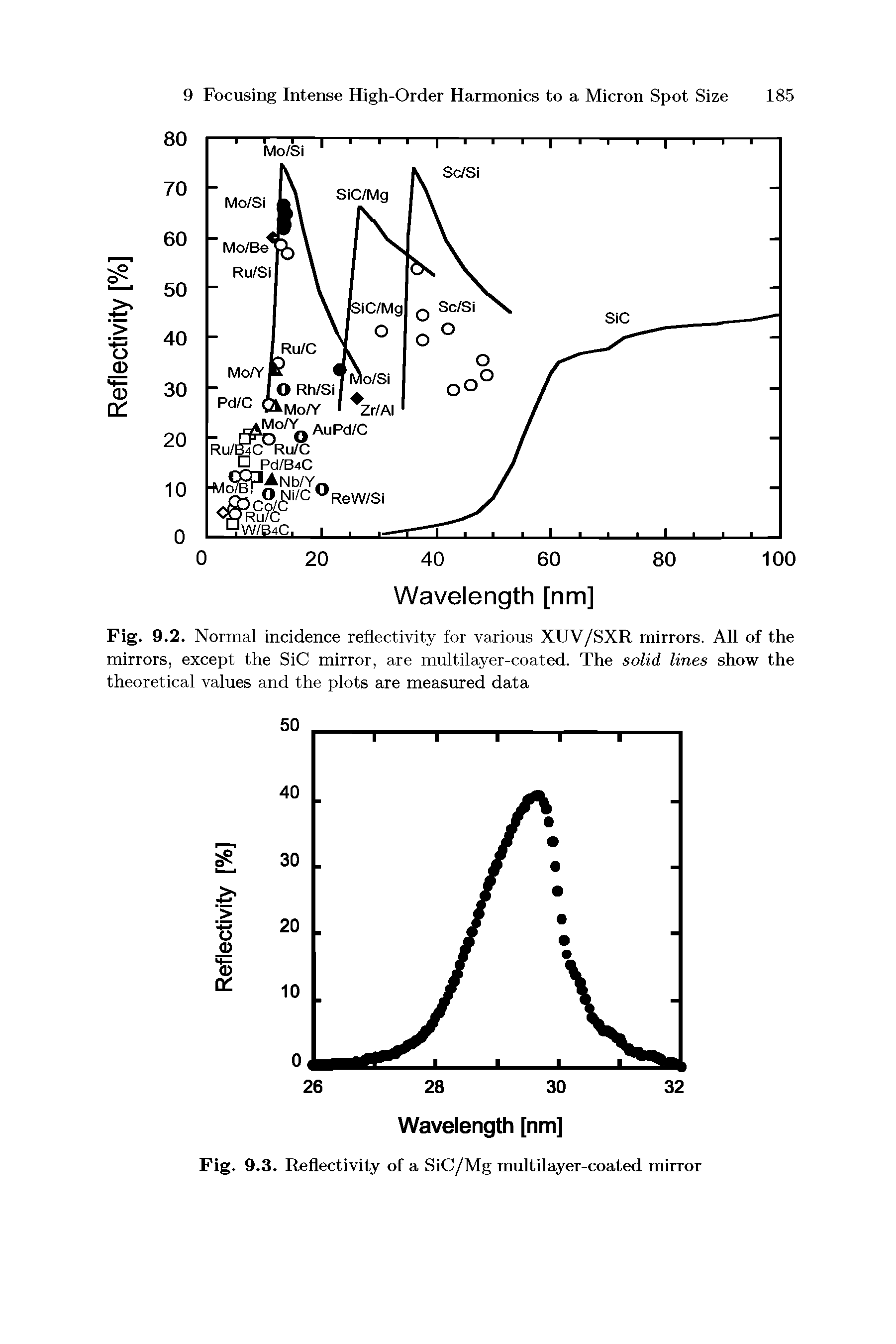 Fig. 9.2. Normal incidence reflectivity for various XUV/SXR mirrors. All of the mirrors, except the SiC mirror, are multilayer-coated. The solid lines show the theoretical values and the plots are measured data...