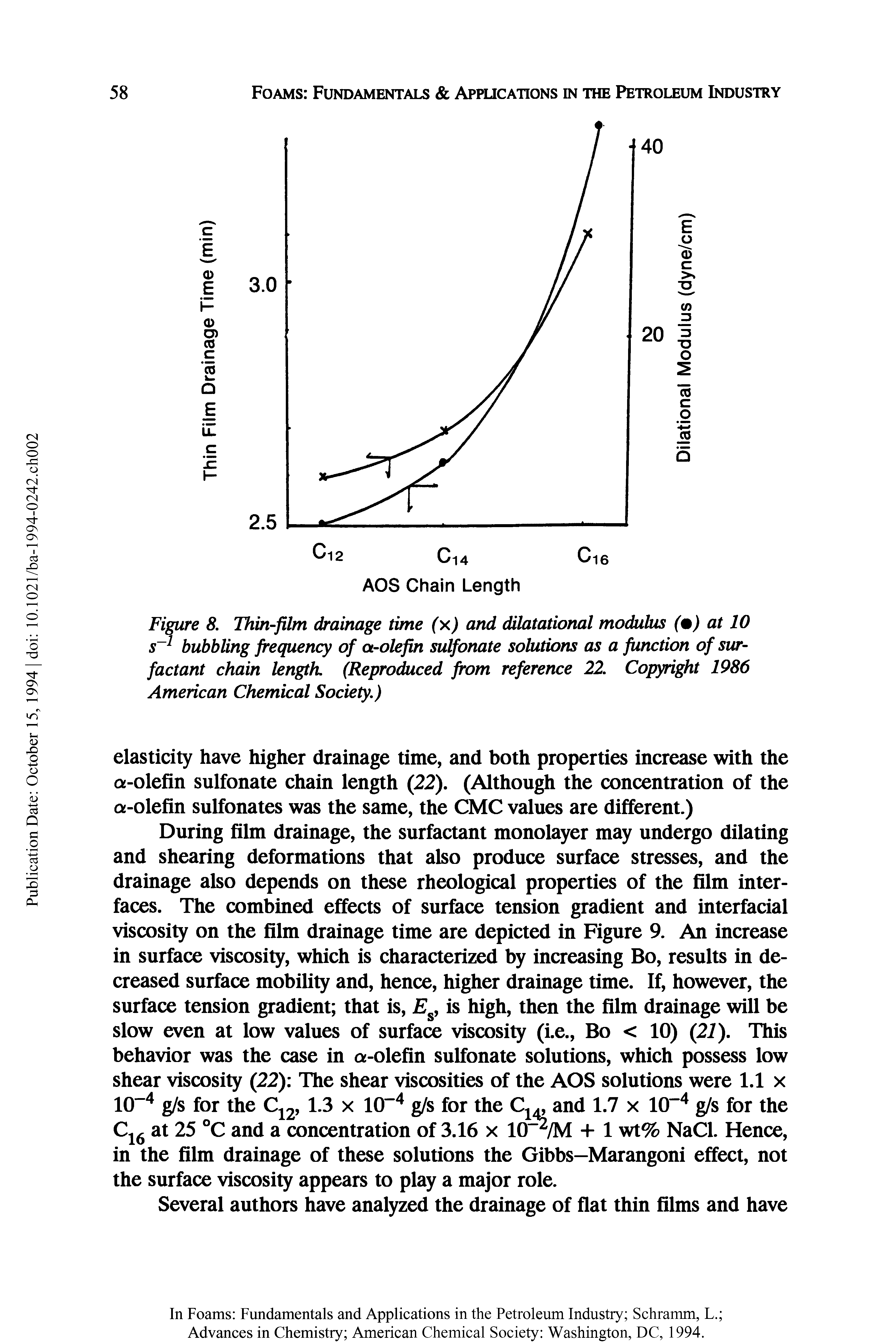 Figure 8. Thin-film drainage tune (x) and dilatational modulus (m) at 10 s 1 bubbling frequency of a-olefin sulfonate solutions as a function of surfactant chain length. (Reproduced from reference 22. Copyright 1986 American Chemical Society.)...