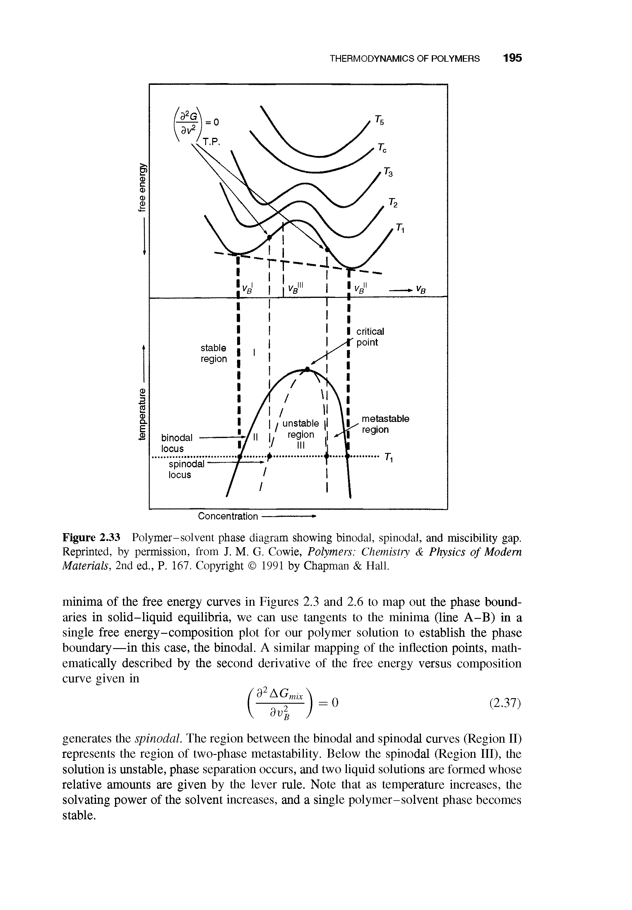 Figure 2.33 Polymer-solvent phase diagram showing binodal, spinodal, and miscibility gap. Reprinted, by permission, from J. M. G. Cowie, Polymers Chemistry Physics of Modem Materials, 2nd ed., P. 167. Copyright 1991 by Chapman Hall.