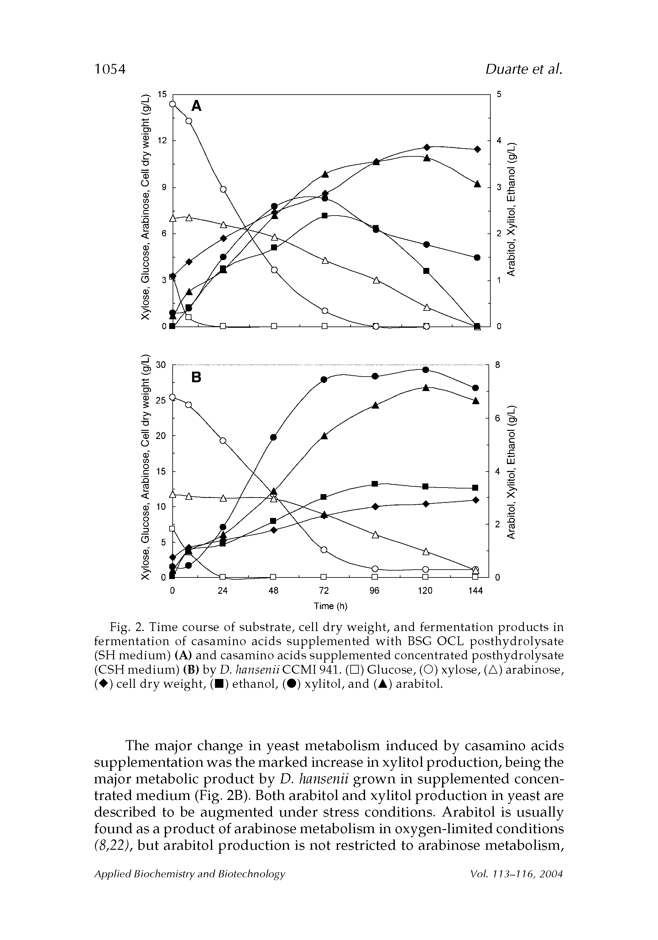 Fig. 2. Time course of substrate, cell dry weight, and fermentation products in fermentation of casamino acids supplemented with BSG OCL posthydrolysate (SH medium) (A) and casamino acids supplemented concentrated posthydrolysate (CSH medium) (B) by D. hansenii CCMI 941. ( ) Glucose, (O) xylose, (A) arabinose, ( ) cell dry weight, ( ) ethanol, ( ) xylitol, and (A) arabitol.