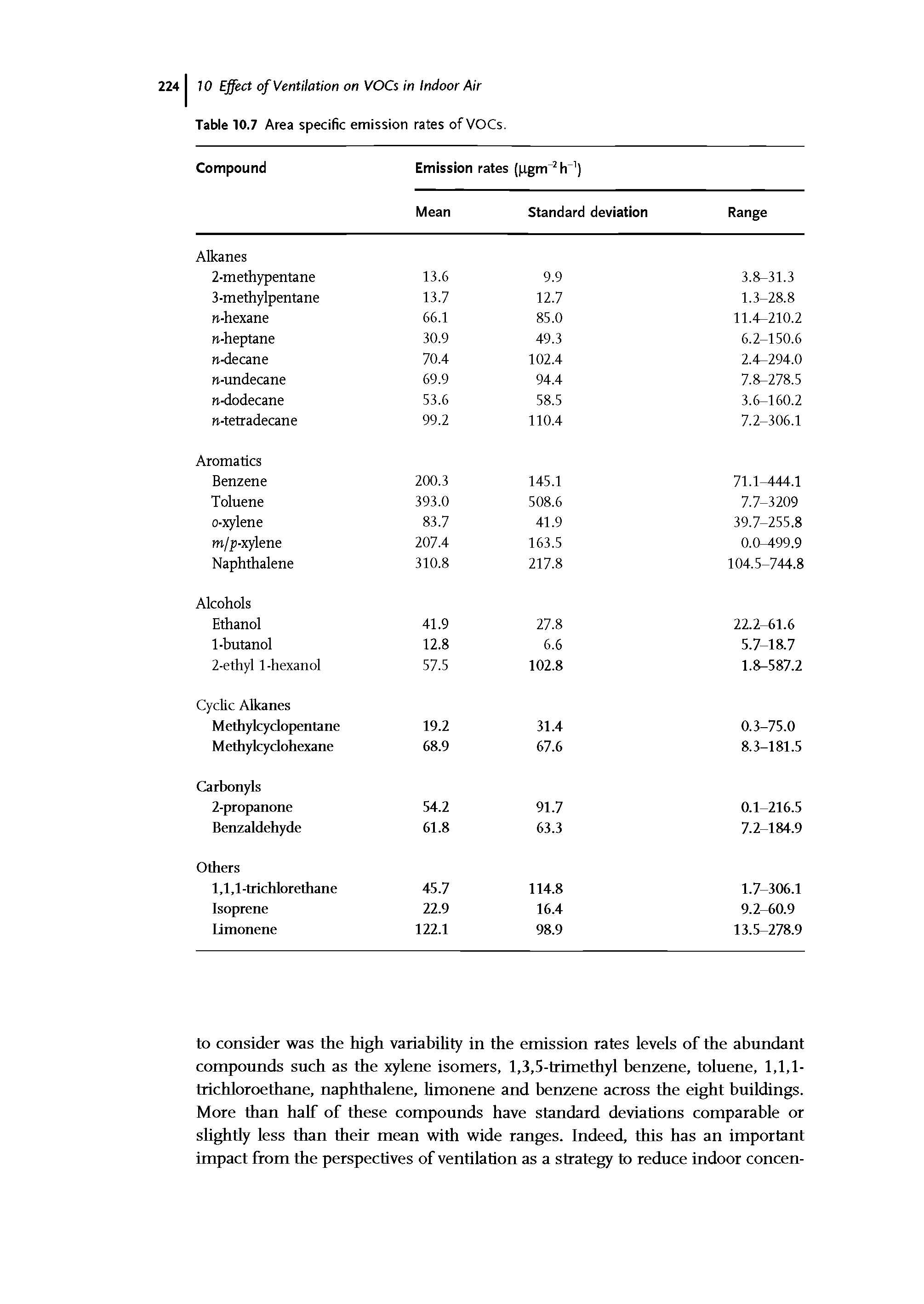 Table 10.7 Area specific emission rates of VOCs.