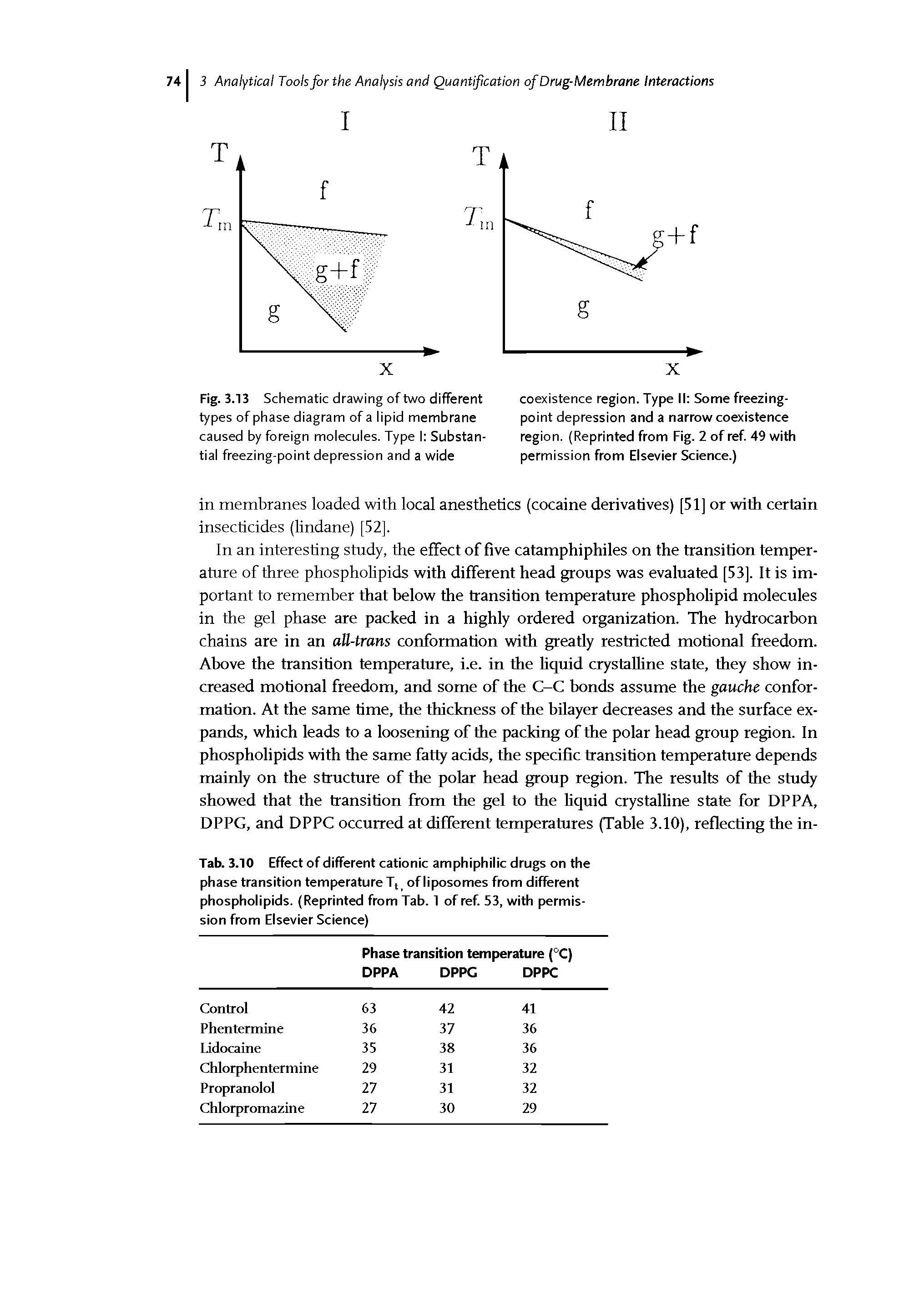 Tab. 3.10 Effect of different cationic amphiphilic drugs on the phase transition temperature Tt of liposomes from different phospholipids. (Reprinted from Tab. 1 of ref. 53, with permission from Elsevier Science)...