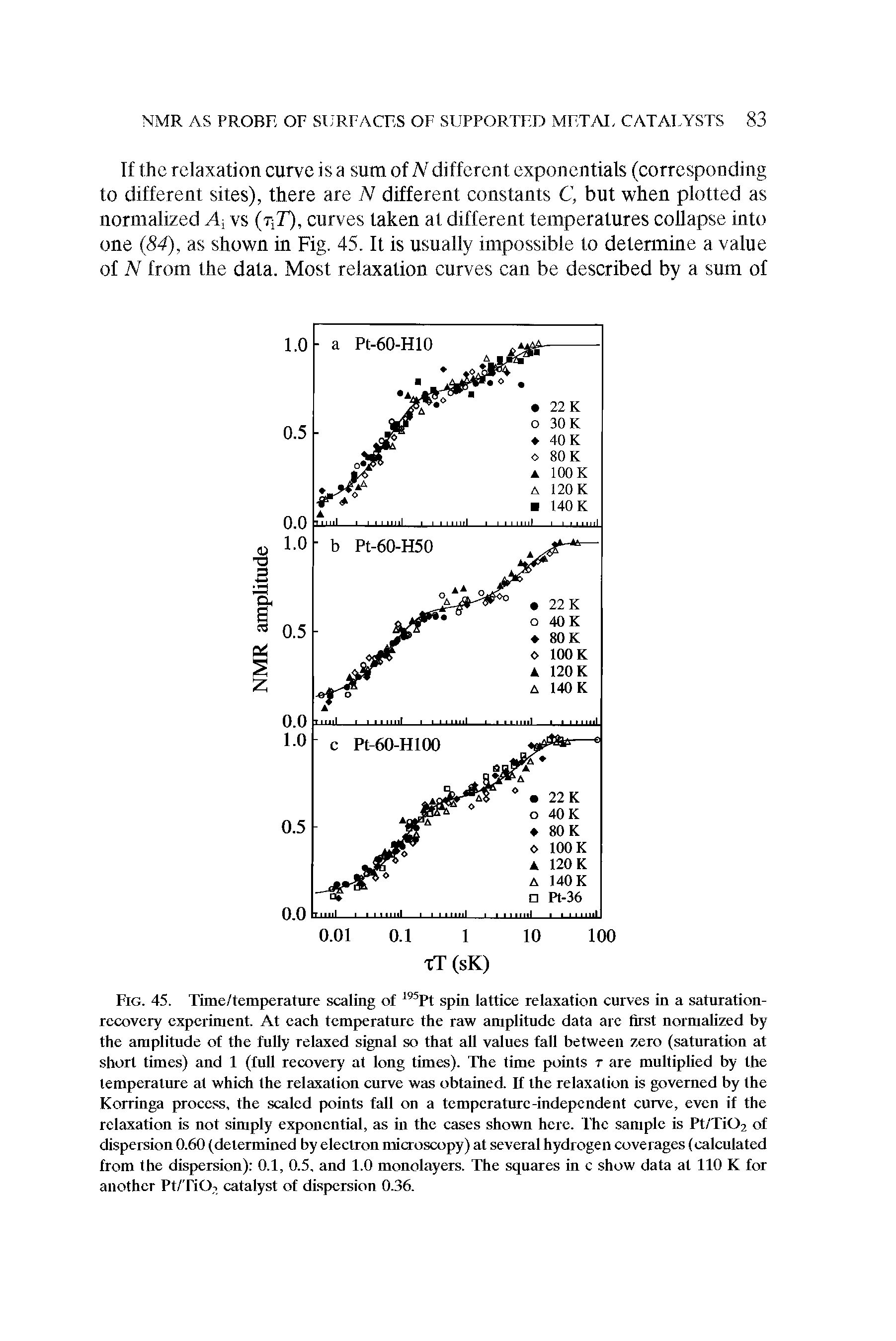 Fig. 45. Time/temperature scaling of spin lattice relaxation curves in a saturation-recovery experiment. At each temperature the raw amplitude data arc first normalized by the amplitude of the fully relaxed signal so that all values fall between zero (saturation at short times) and 1 (lull recovery at long times). The time points t are multiplied by the temperature at which the relaxation curve was obtained. If the relaxation is governed by the Korringa process, the scaled points fall on a temperature-independent curve, even if the relaxation is not simply exponential, as in the cases shown here. The sample is Pt/Ti02 of dispersion 0.60 (determined by electron microscopy) at several hydrogen coverages (calculated from the dispersion) 0.1, 0.5, and 1.0 monolayers. The squares in c show data at 110 K for another Pt/TiOi catalyst of dispersion 0.36.