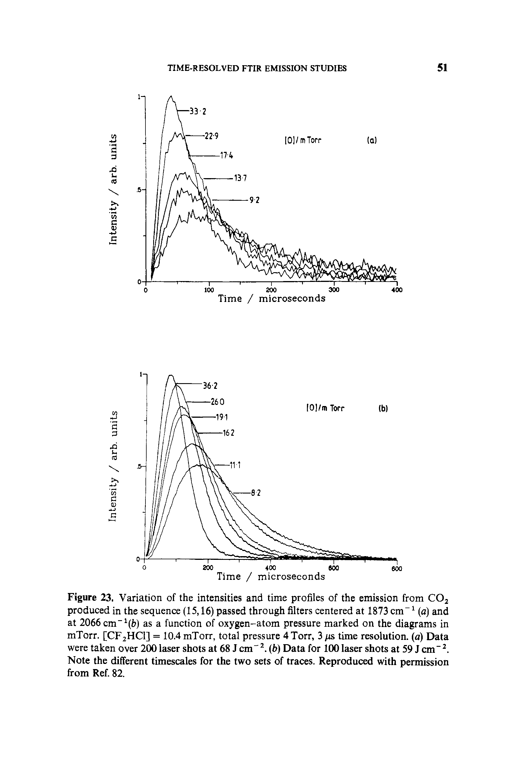 Figure 23. Variation of the intensities and time profiles of the emission from C02 produced in the sequence (15,16) passed through filters centered at 1873 cm-1 (a) and at 2066 cm" 1(b) as a function of oxygen-atom pressure marked on the diagrams in mTorr. [CF2HC1] = 10.4 mTorr, total pressure 4 Torr, 3 time resolution, (a) Data were taken over 200 laser shots at 68 Jem-2. (b) Data for 100 laser shots at 59 J cm"2. Note the different timescales for the two sets of traces. Reproduced with permission from Ref. 82.