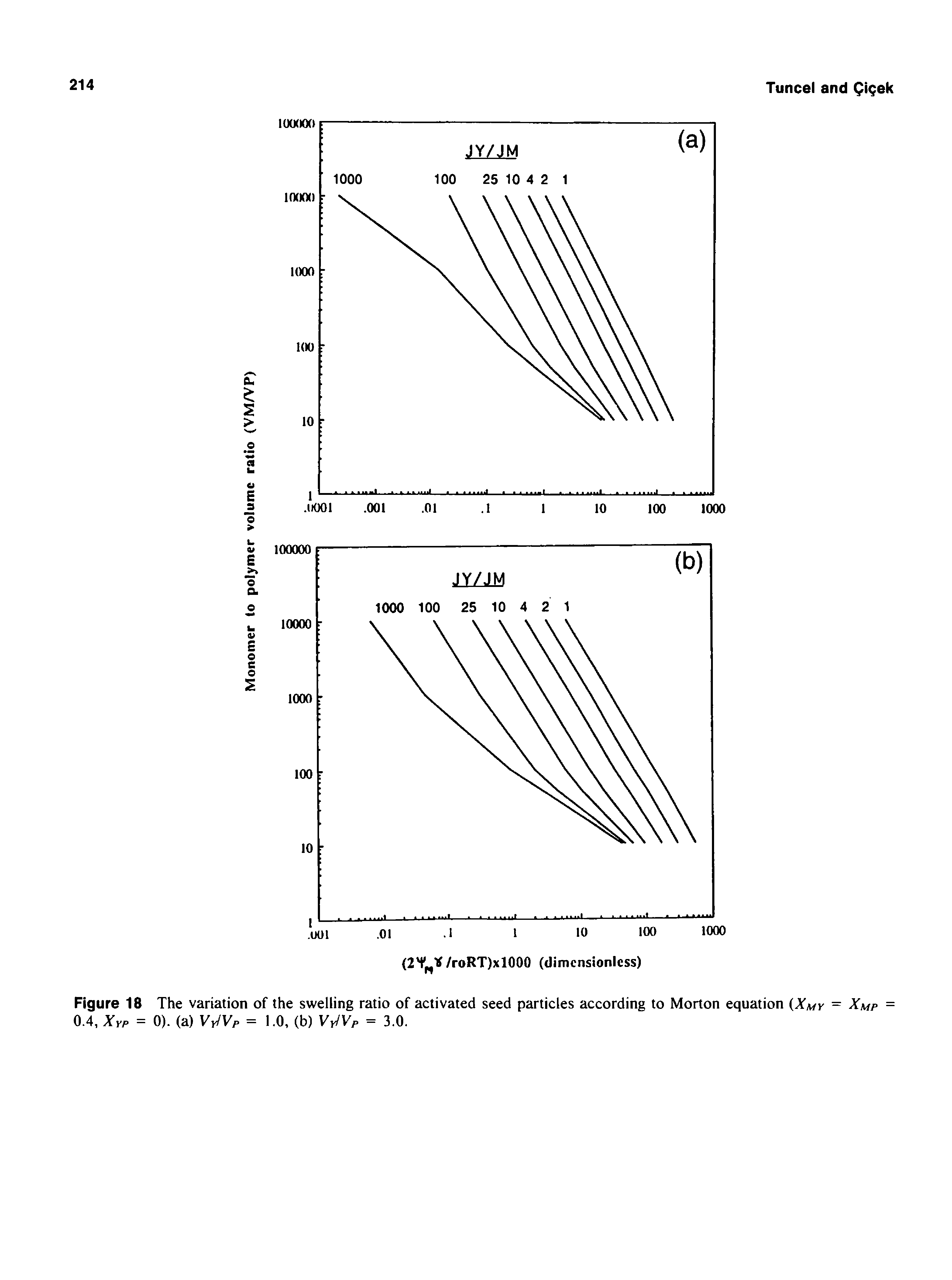 Figure 18 The variation of the swelling ratio of activated seed particles according to Morton equation Xmy 0.4, Xyp = 0). (a) VyIVp = 1.0, (b) VylVp = 3.0.