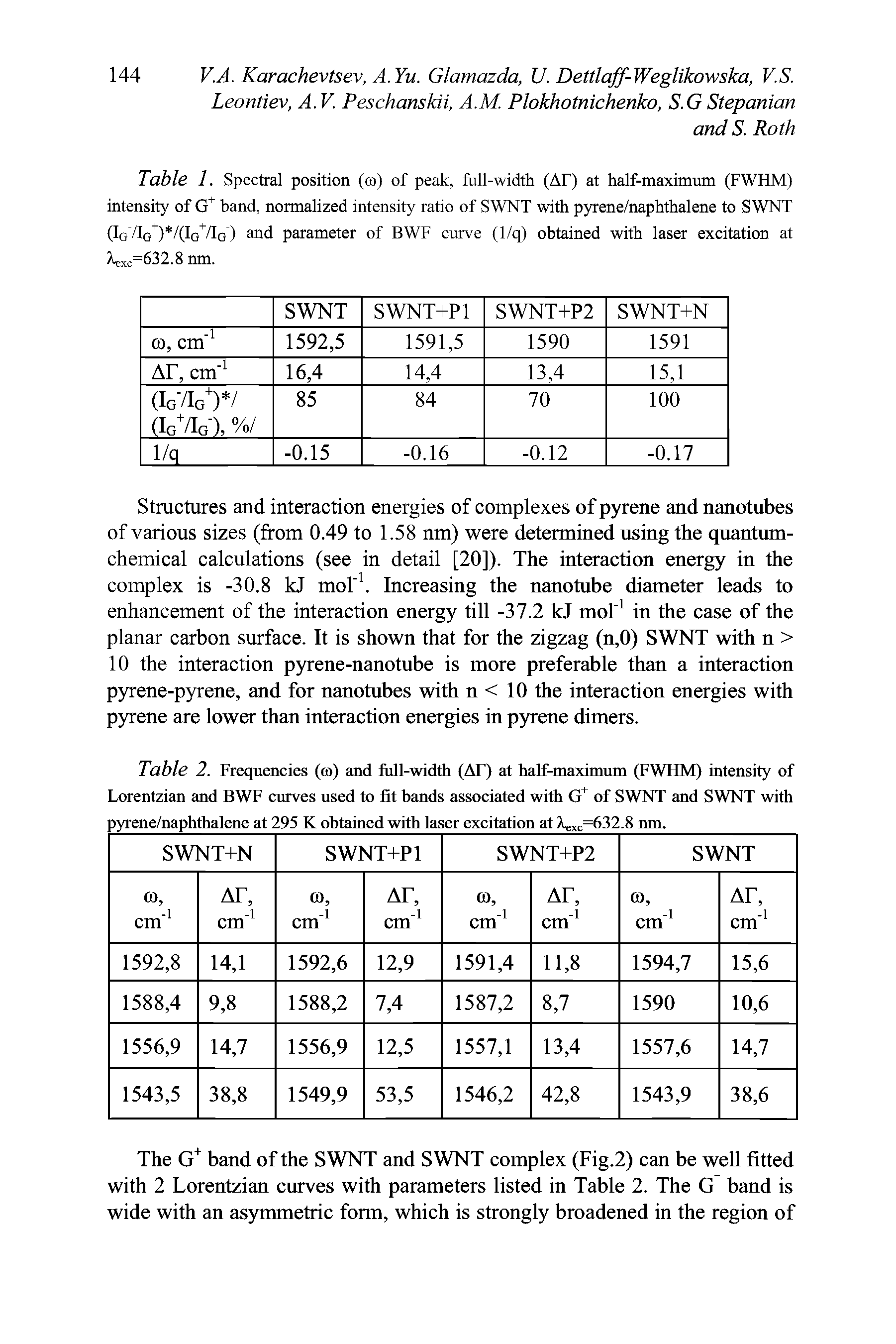 Table 1. Spectral position (co) of peak, full-width (Ar) at half-maximum (FWHM) intensity of G+ band, normalized intensity ratio of SWNT with pyrene/naphthalene to SWNT (IgVIg+) /(Ig+/Ig4 and parameter of BWF curve (1/q) obtained with laser excitation at =632.8 nm.