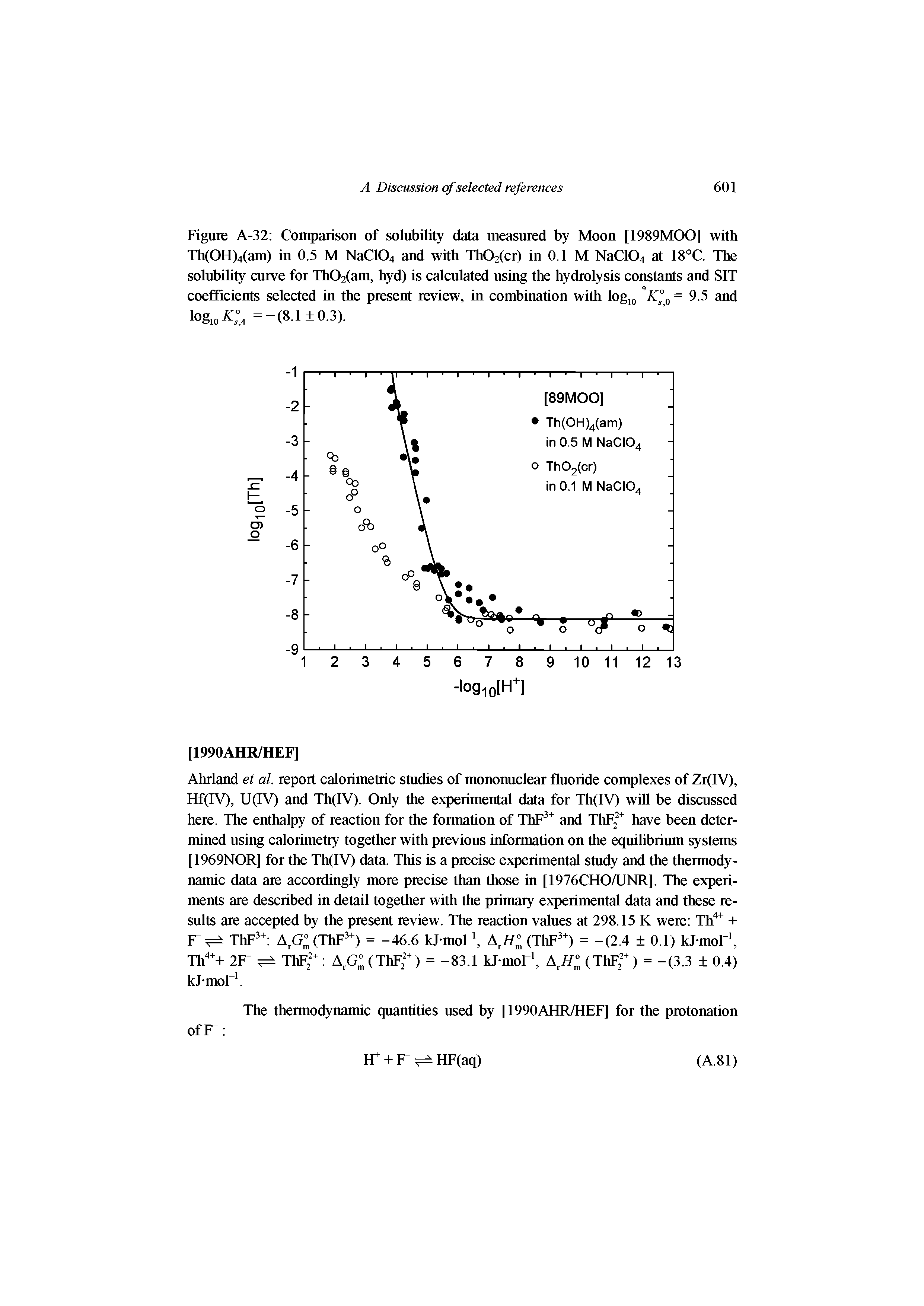 Figure A-32 Comparison of solubility data measured by Moon [1989MOO] with Th(OH)4(am) in 0.5 M NaC104 and with Th02(cr) in 0.1 M NaC104 at 18°C. The solubility curve for Th02(am, hyd) is calculated using the hydrolysis constants and SIT coefficients selected in the present review, in combination with logj Kl,= 9.5 and log, ° =-(8.1+0.3).
