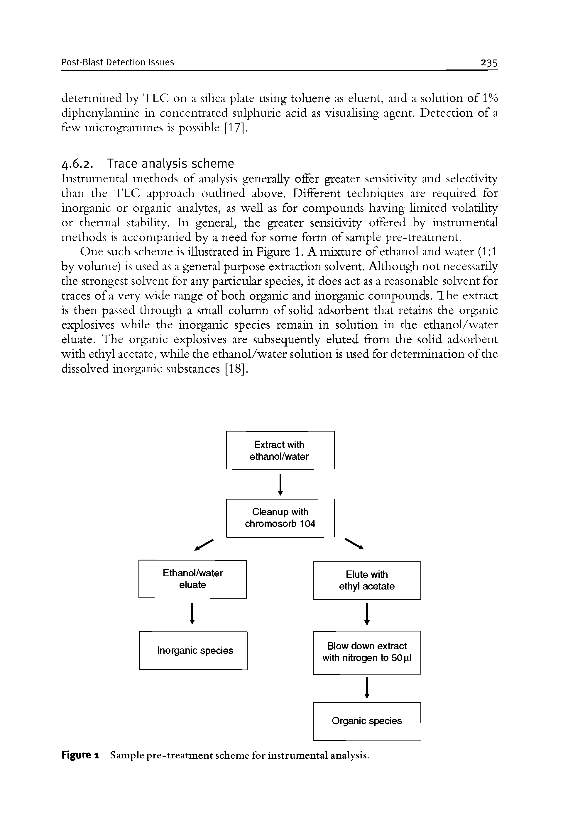 Figure 1 Sample pre-treatment scheme for instrumental analysis.