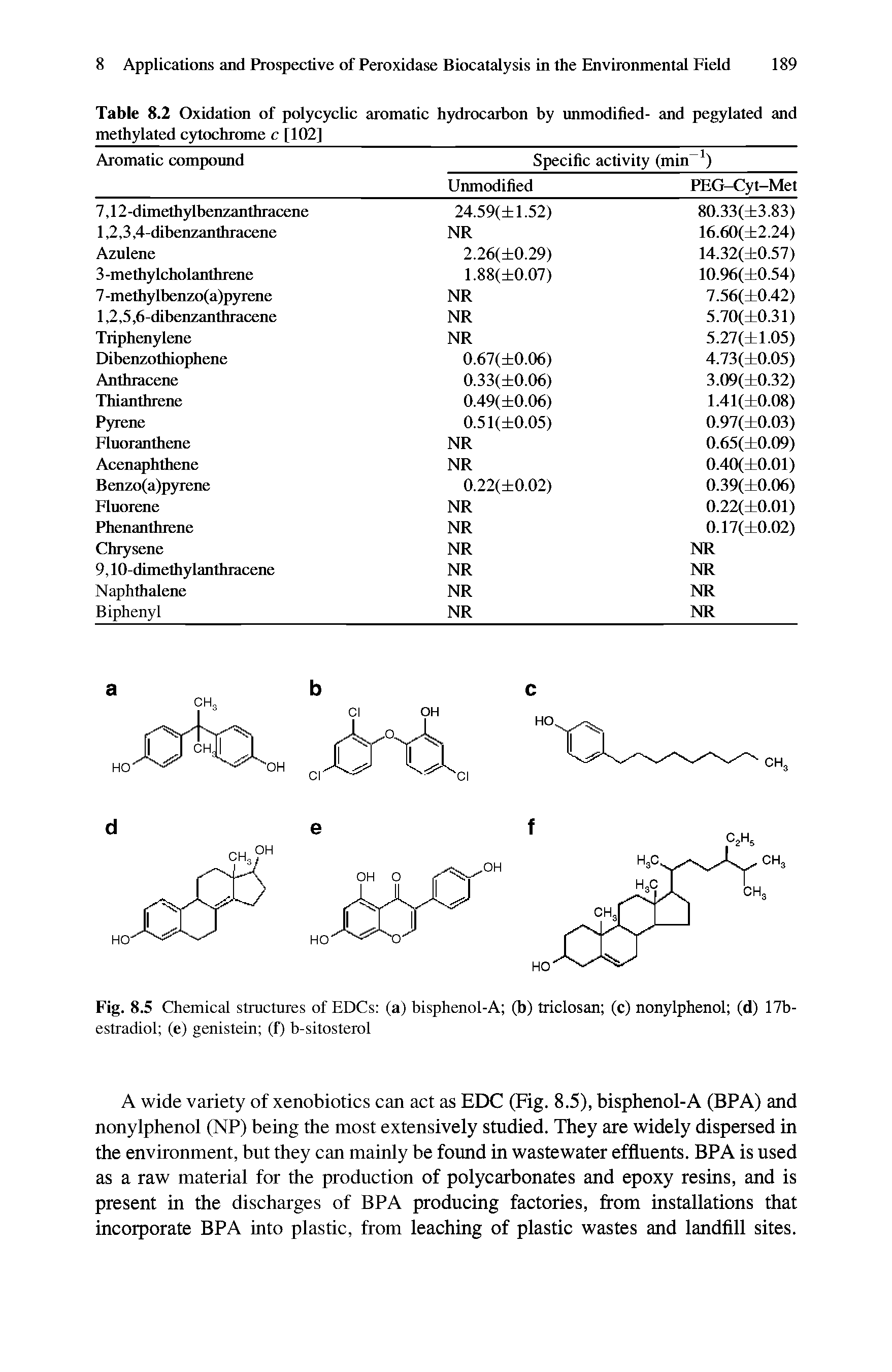 Table 8.2 Oxidation of polycyclic aromatic hydrocarbon by unmodified- and pegylated and methylated cytochrome c [102]...