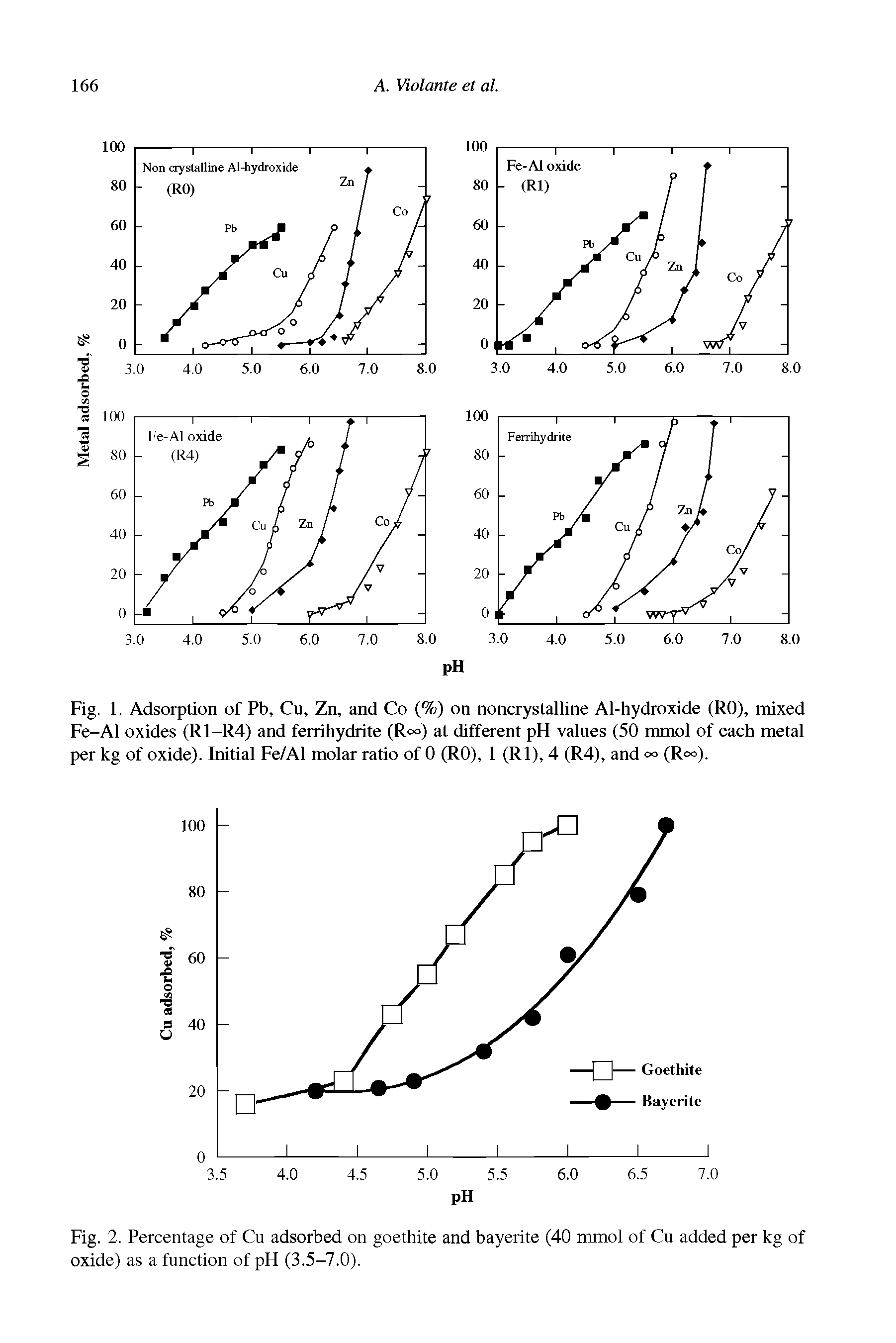 Fig. 2. Percentage of Cu adsorbed on goethite and bayerite (40 mmol of Cu added per kg of oxide) as a function of pH (3.5-7.0).