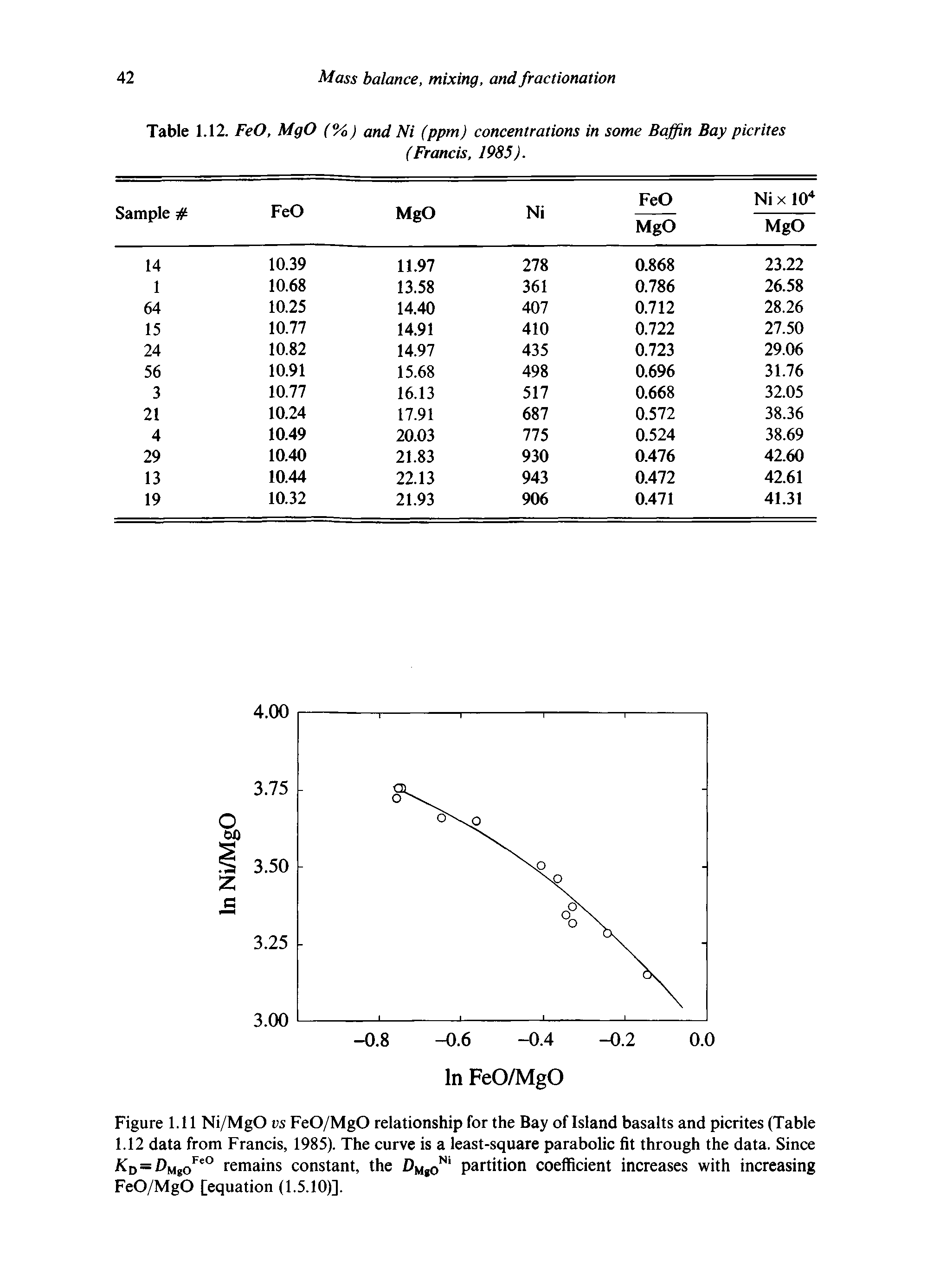 Figure 1.11 Ni/MgO vs FeO/MgO relationship for the Bay of Island basalts and picrites (Table 1.12 data from Francis, 1985). The curve is a least-square parabolic fit through the data. Since D = MgoFe° remains constant, the DMg0Nl partition coefficient increases with increasing FeO/MgO [equation (1.5.10)].