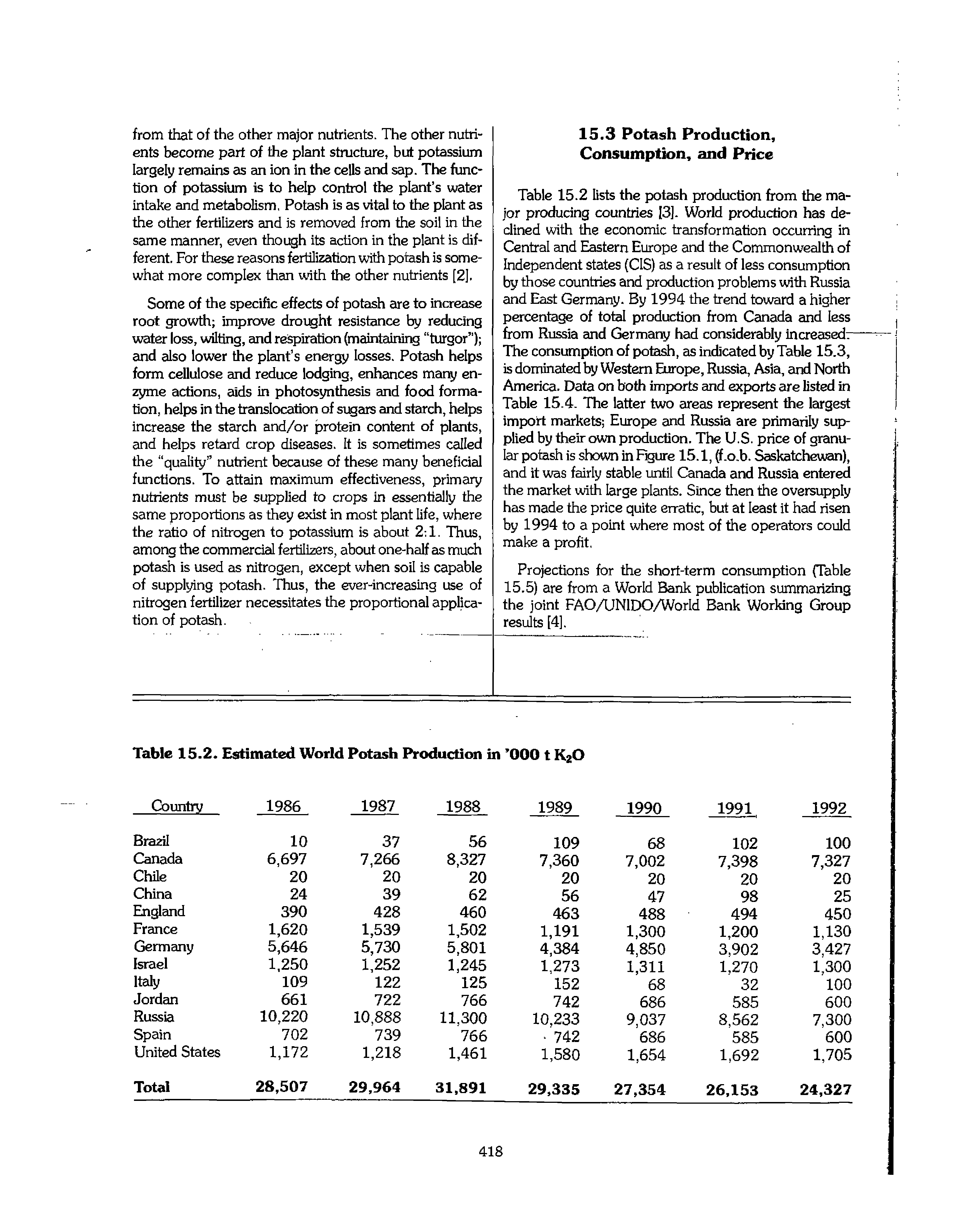 Table 15.2 lists the potash production from the major producing countries 13]. World production has declined with the economic transformation occurring in Central and Eastern Europe and the Commonwealth of Independent states (CIS) as a result of less consumption by those countries and production problems with Russia and East Germany. By 1994 the trend toward a higher percentage of total production from Canada and less from Russia and Germany had considerably increased— The consumption of potcdi, as indicated by Table 15.3, is dominated by Western Europe, Russia, Asia, and North America. Data on both imports and exports are listed in Table 15.4. The latter two areas represent the largest import markets Europe and Rus are primarily sip-plied by their own production. The U.S. price of granular potash is shown in F ure 15.1, (f.o.b. Saskatchewan), and it was fairly stable until Canada and Russia entered the market with large plants. Since then the oversupply has made the price quite erratic, but at least it had risen by 1994 to a point where most of the operators could make a profit.