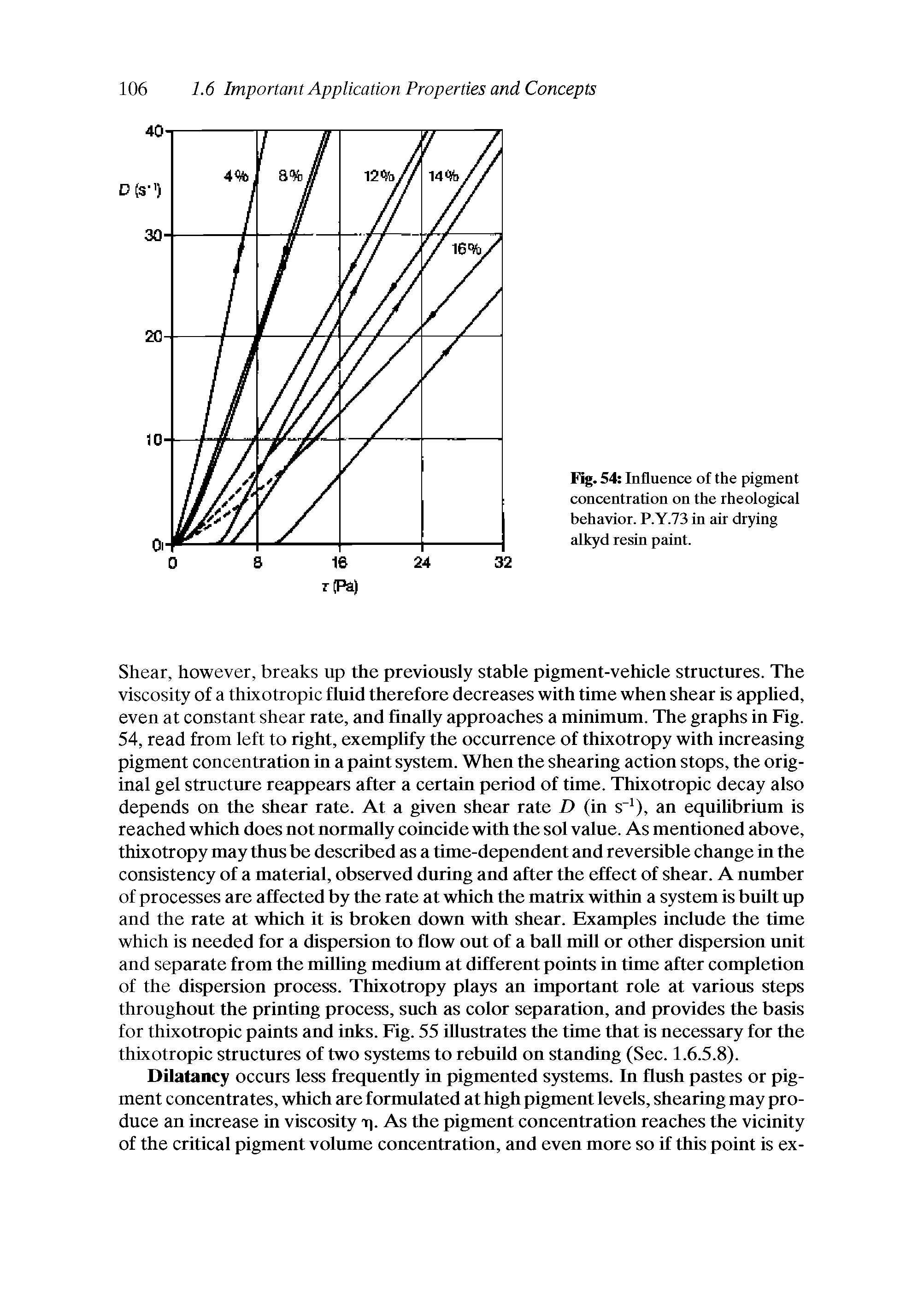Fig. 54 Influence of the pigment concentration on the rheological behavior. P.Y.73 in air drying alkyd resin paint.