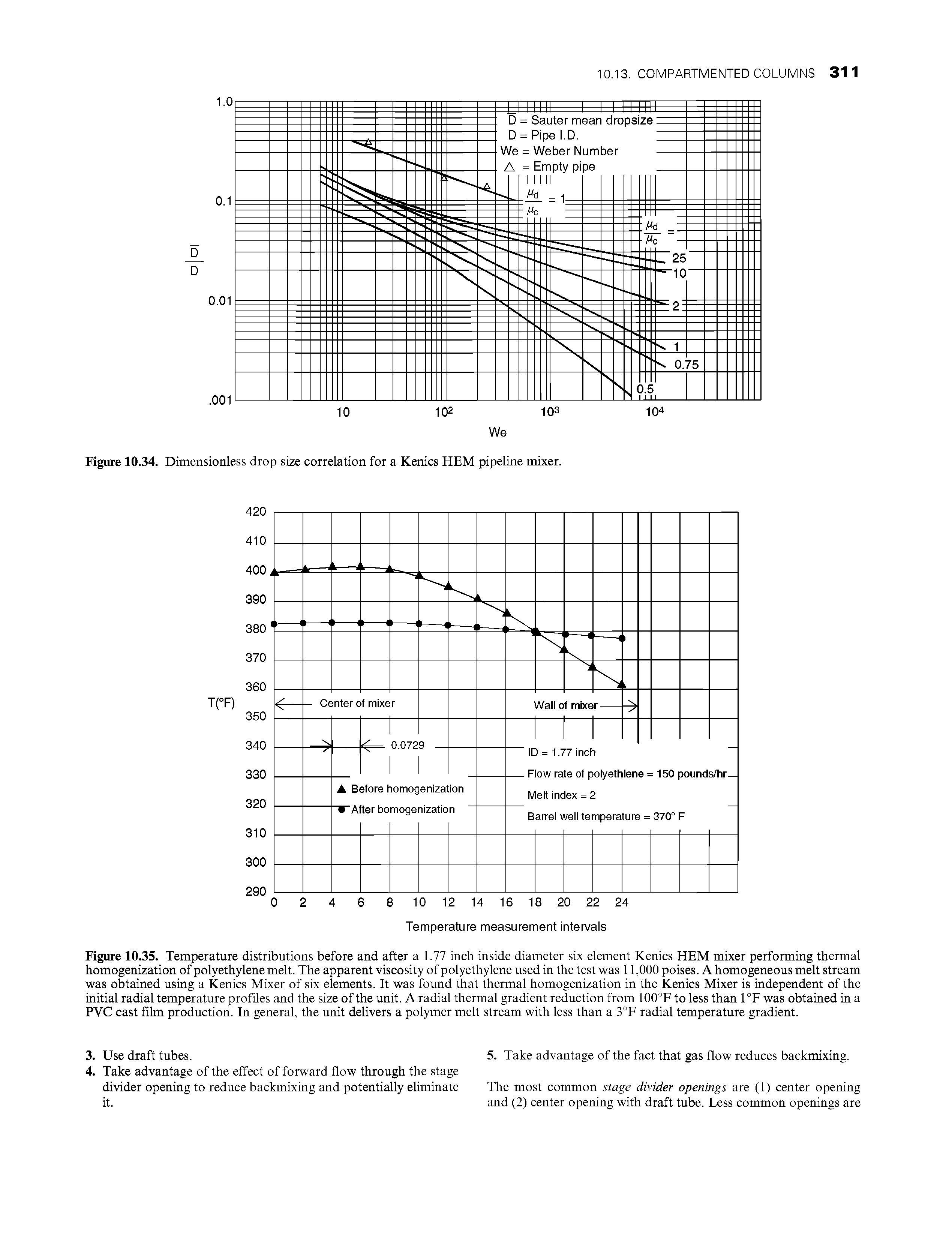 Figure 10.35. Temperature distributions before and after a 1.77 inch inside diameter six element Kenics HEM mixer performing thermal homogenization of polyethylene melt. The apparent viscosity of polyethylene used in the test was 11,000 poises. A homogeneous melt stream was obtained using a Kenics Mixer of six elements. It was found that thermal homogenization in the Kenics Mixer is independent of the initial radial temperature profiles and the size of the unit. A radial thermal gradient reduction from 100°F to less than 1 °F was obtained in a PVC cast film production. In general, the unit delivers a polymer melt stream with less than a 3°F radial temperature gradient.