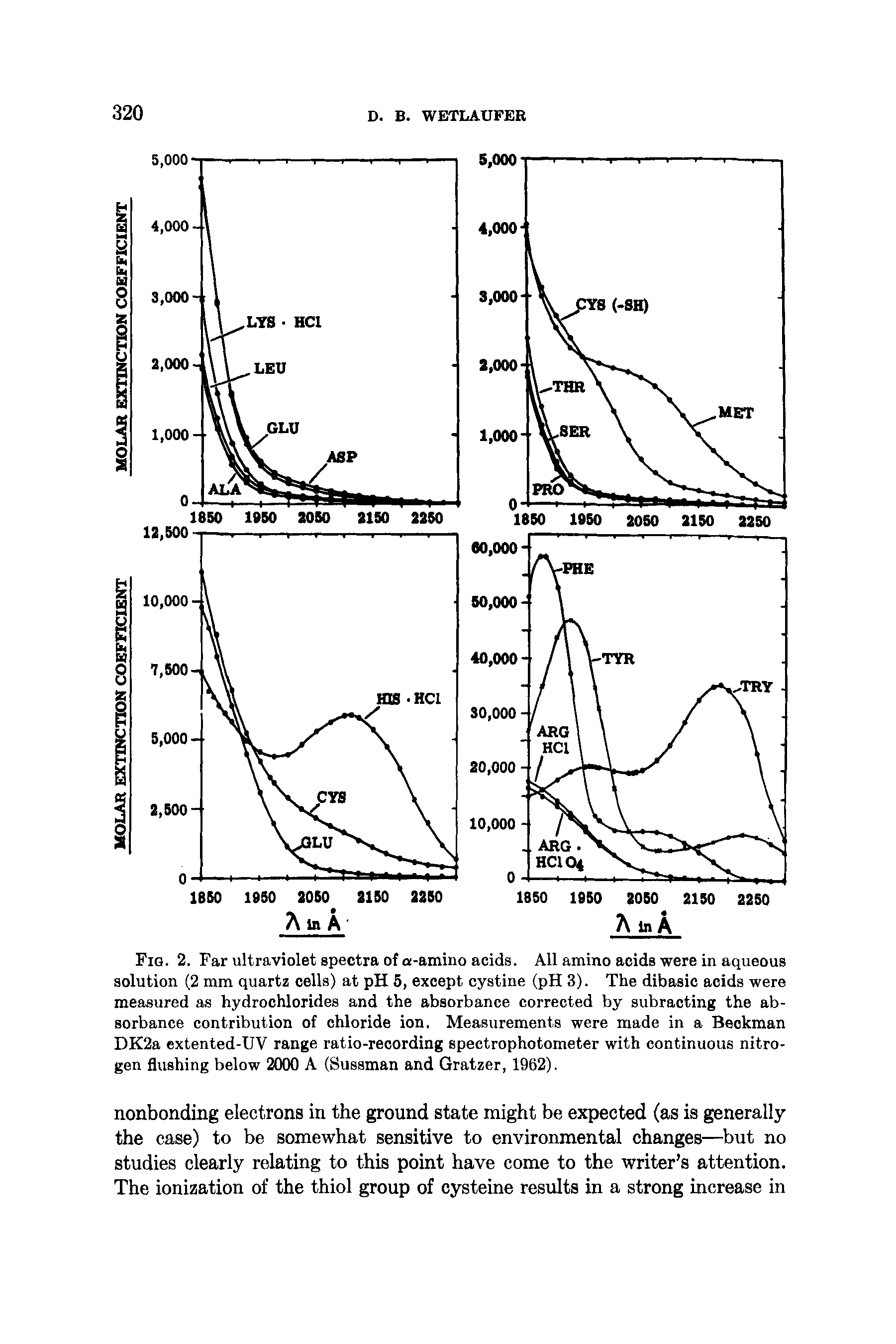 Fig. 2. Far ultraviolet spectra of a-amino acids. All amino acids were in aqueous solution (2 mm quartz cells) at pH 6, except cystine (pH 3). The dibasic acids were measured as hydrochlorides and the absorbance corrected by subracting the absorbance contribution of chloride ion. Measurements were made in a Beckman DK2a extented-UV range ratio-recording spectrophotometer with continuous nitrogen flushing below 2(KK) A (Sussman and Gratzer, 1962).