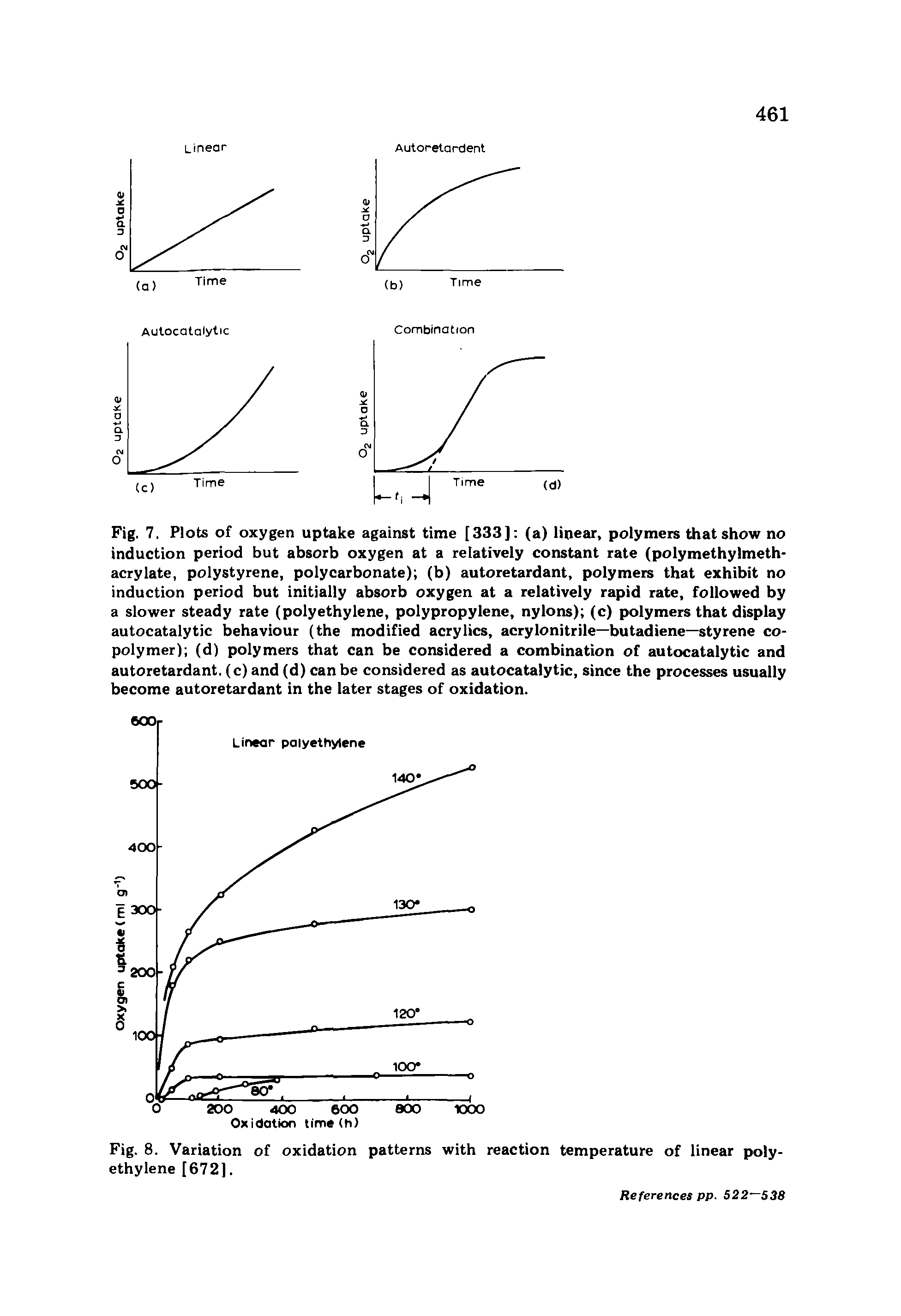 Fig. 7. Plots of oxygen uptake against time [333] (a) linear, polymers that show no induction period but absorb oxygen at a relatively constant rate (polymethylmethacrylate, polystyrene, polycarbonate) (b) autoretardant, polymers that exhibit no induction period but initially absorb oxygen at a relatively rapid rate, followed by a slower steady rate (polyethylene, polypropylene, nylons) (c) polymers that display autocatalytic behaviour (the modified acrylics, acrylonitrile—butadiene—styrene copolymer) (d) polymers that can be considered a combination of autocatalytic and autoretardant, (c) and (d) can be considered as autocatalytic, since the processes usually become autoretardant in the later stages of oxidation.