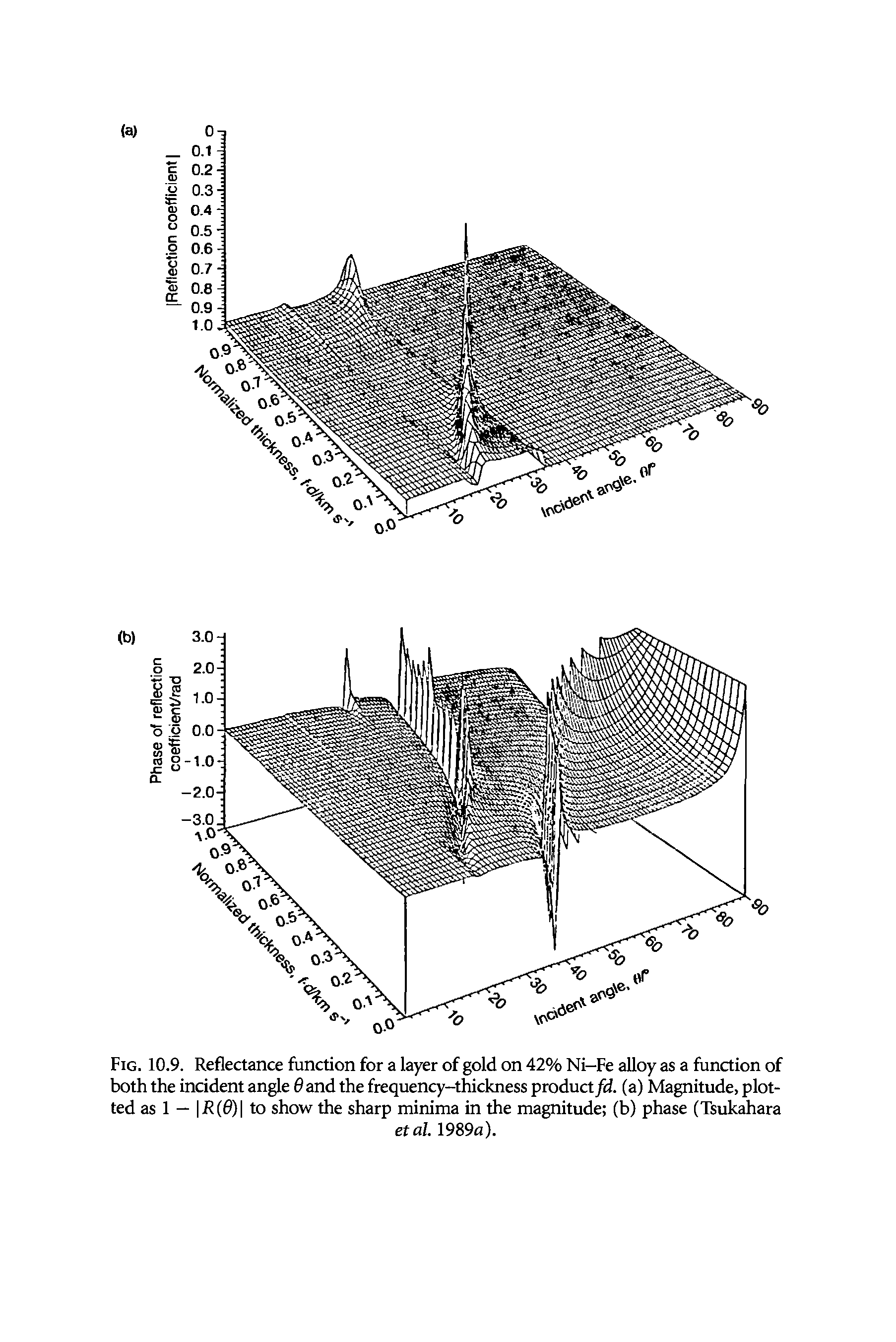 Fig. 10.9. Reflectance function for a layer of gold on 42% Ni-Fe alloy as a function of both the incident angle fland the frequency-thickness product fd. (a) Magnitude, plotted as 1 — (601 to show the sharp minima in the magnitude (b) phase (Tsukahara...