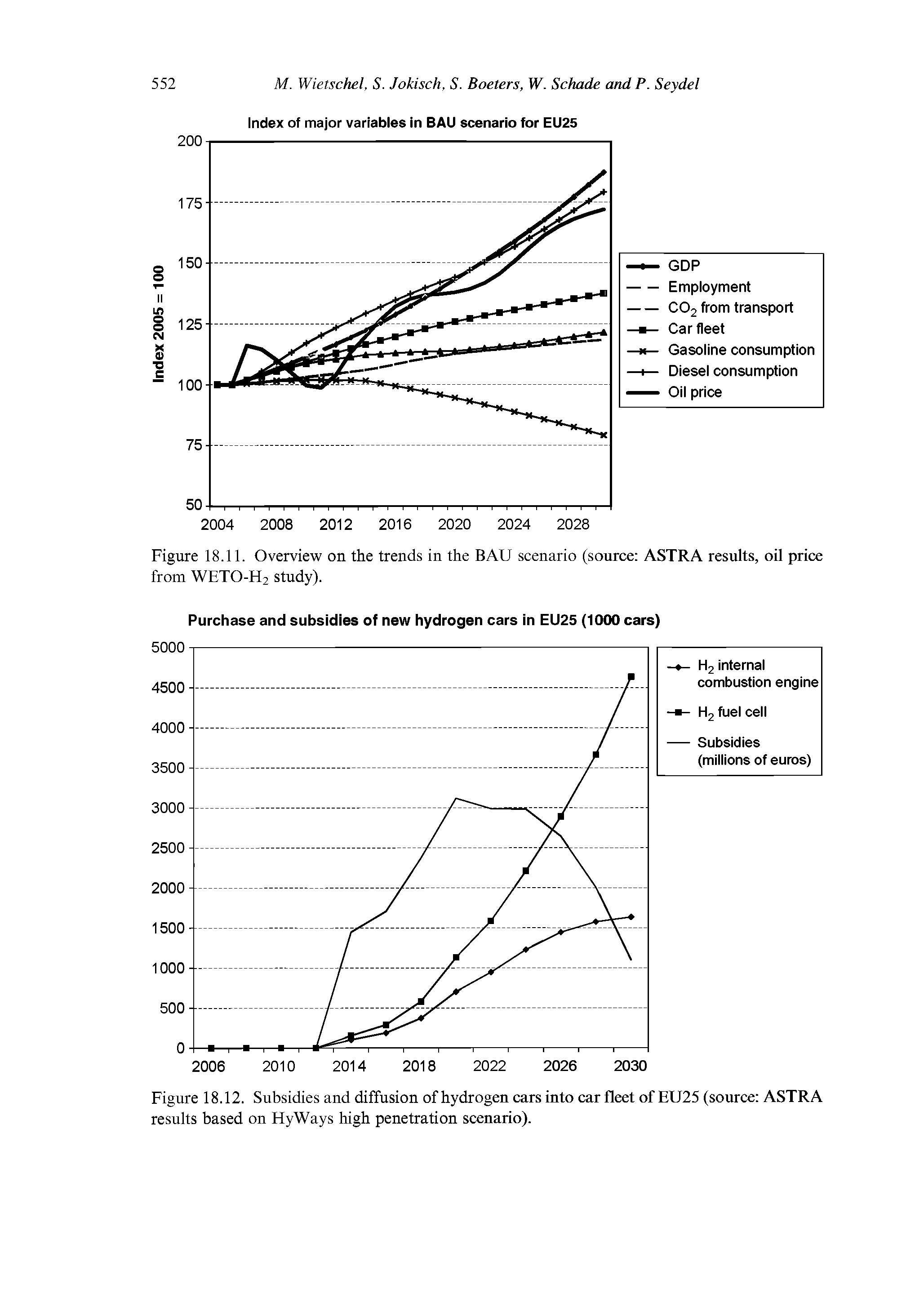 Figure 18.12. Subsidies and diffusion of hydrogen cars into car fleet of EU25 (source ASTRA results based on ElyWays high penetration scenario).