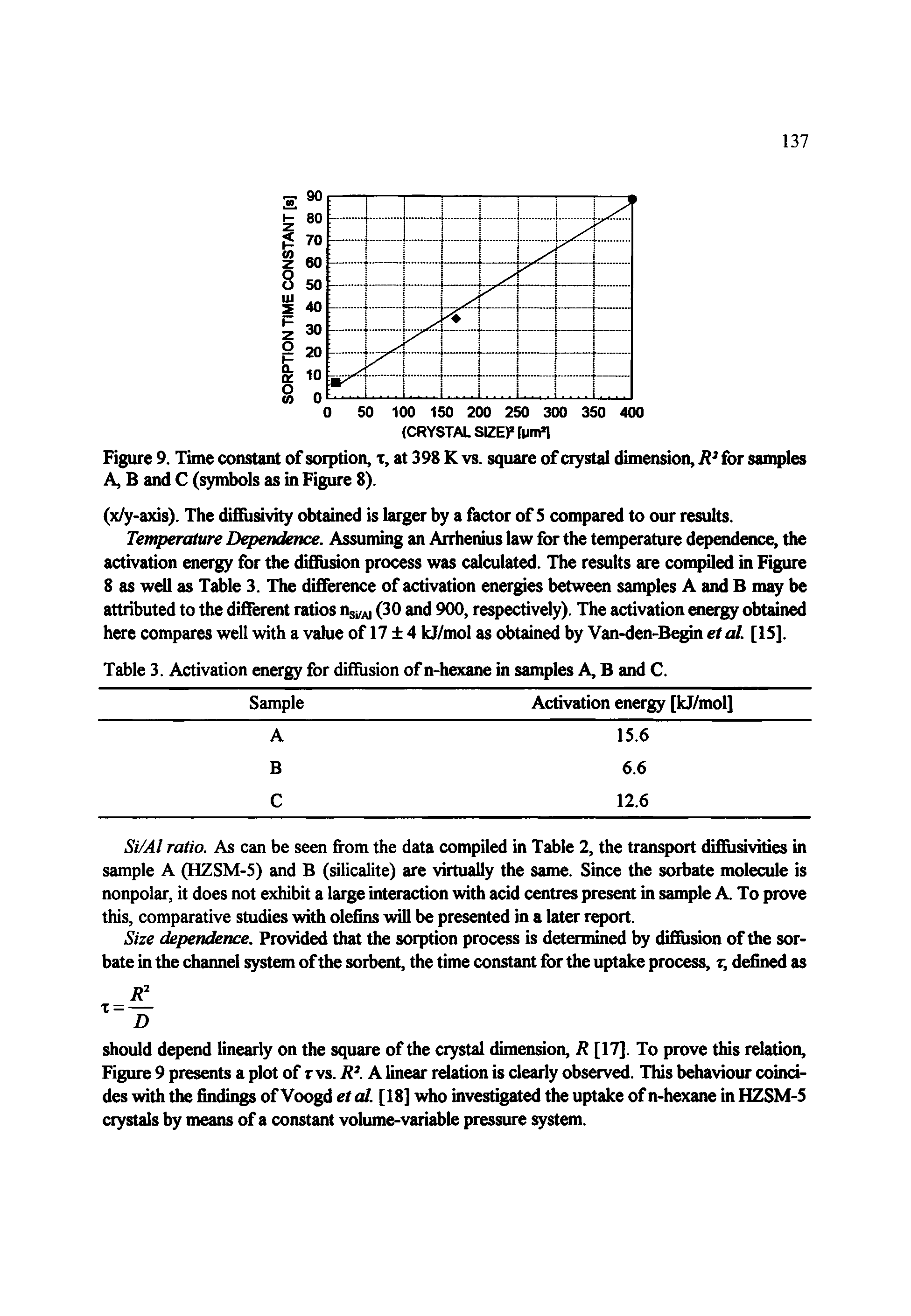 Table 3. Activation energy for diffusion of n-hexane in samples A, B and C.
