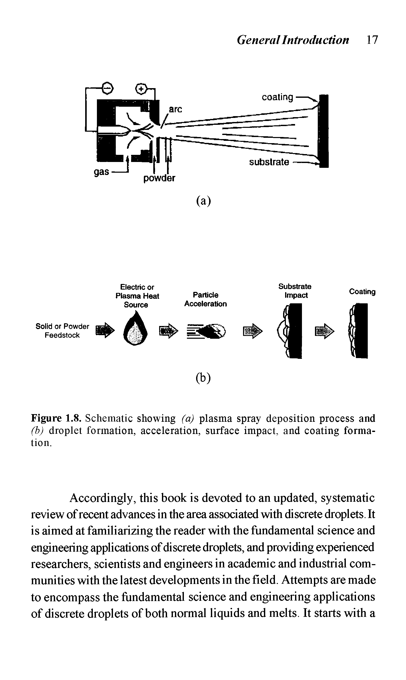 Figure 1.8. Schematic showing (a) plasma spray deposition process and (b) droplet formation, acceleration, surface impact, and coating formation.