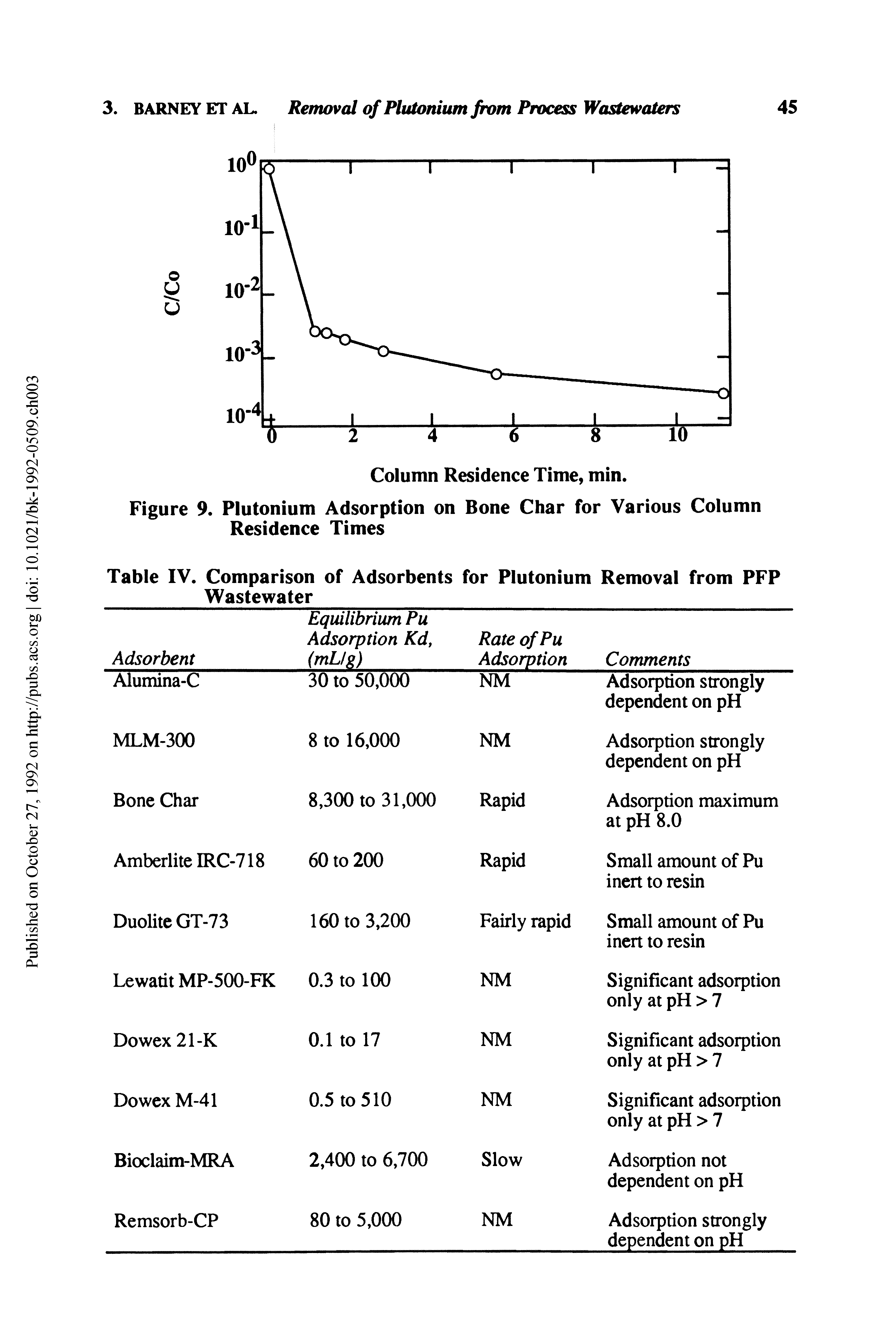 Figure 9. Plutonium Adsorption on Bone Char for Various Column Residence Times...