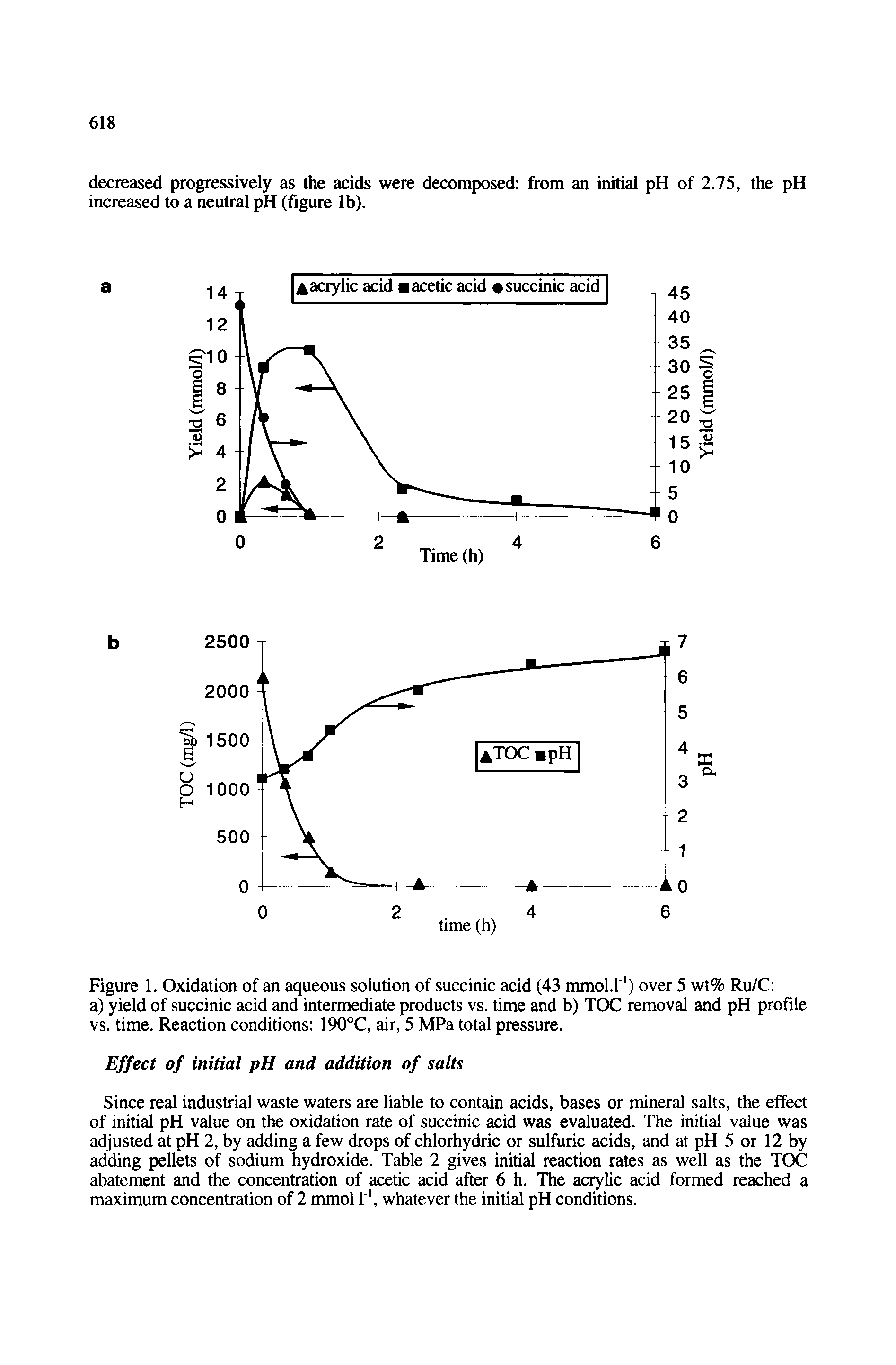 Figure 1. Oxidation of an aqueous solution of succinic acid (43 mmol.r ) over 5 wt% Ru/C a) yield of succinic acid and intermediate products vs. time and b) TOC removal and pH profile vs. time. Reaction conditions 190°C, air, 5 MPa total pressure.